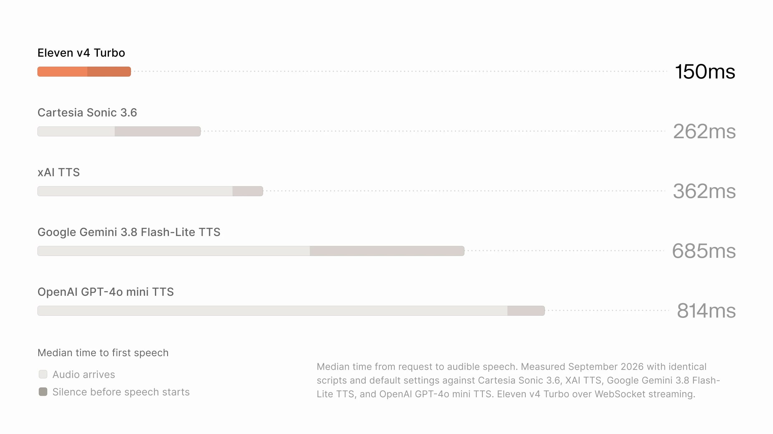 Median time to first speech: Eleven v4 Turbo 150ms, fastest; others 262–814ms.