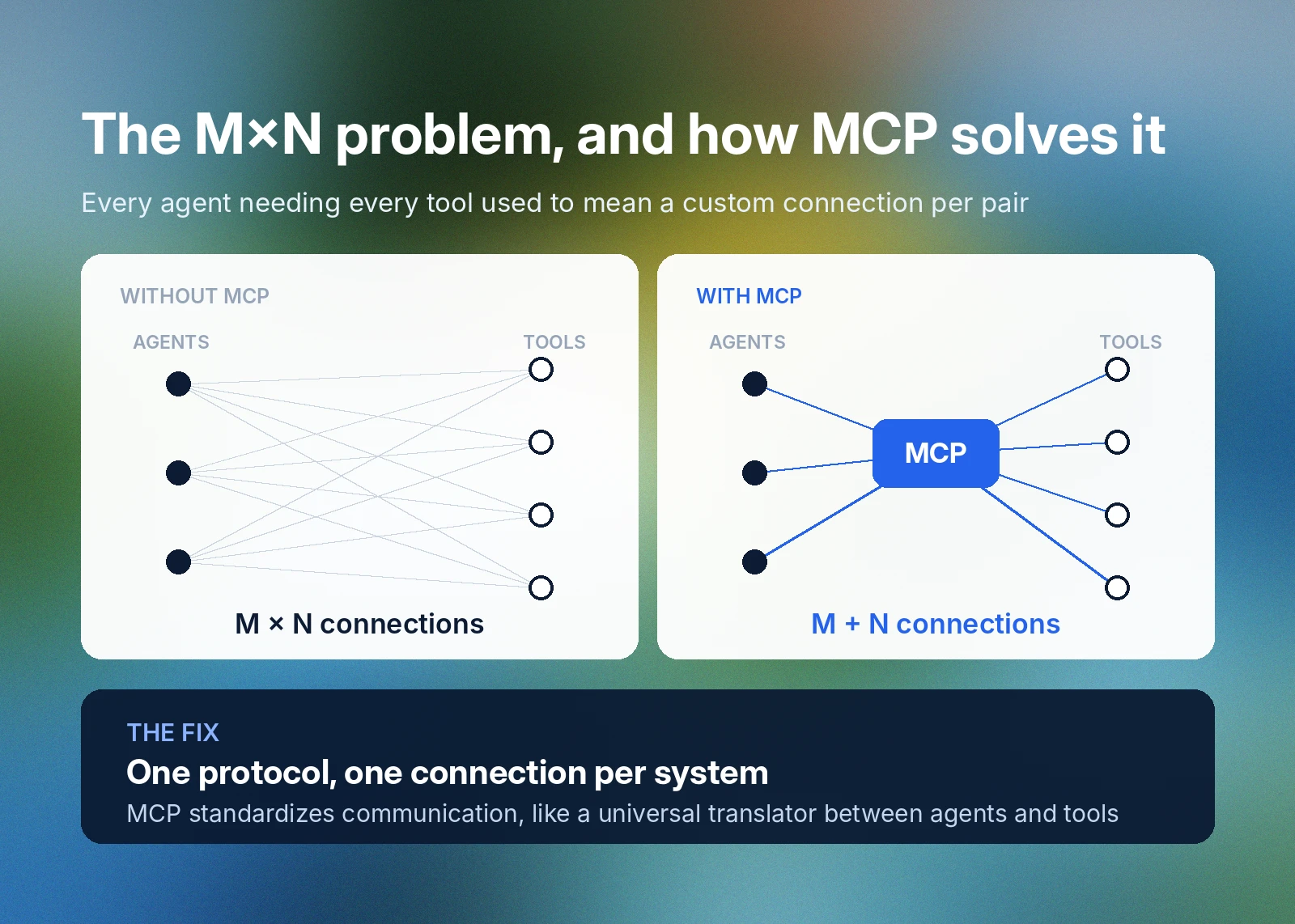 Diagram showing MCP reduces agent-tool connections from M × N to M + N.