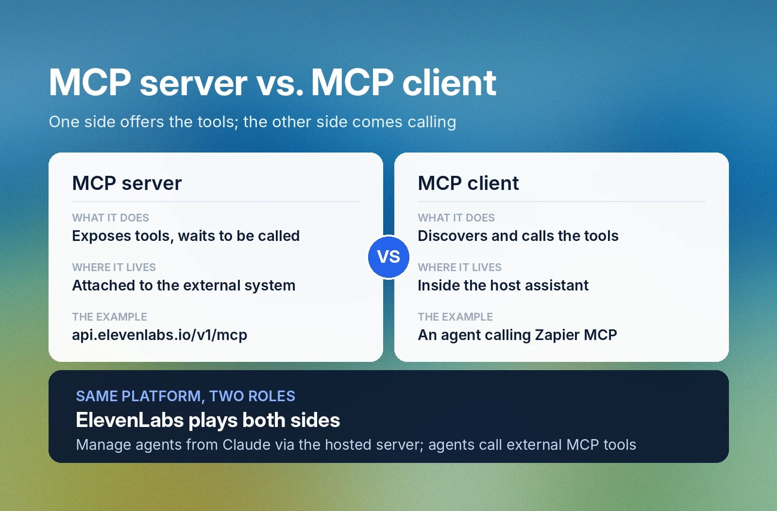 MCP server exposes tools; client calls them, showing ElevenLabs plays both roles.