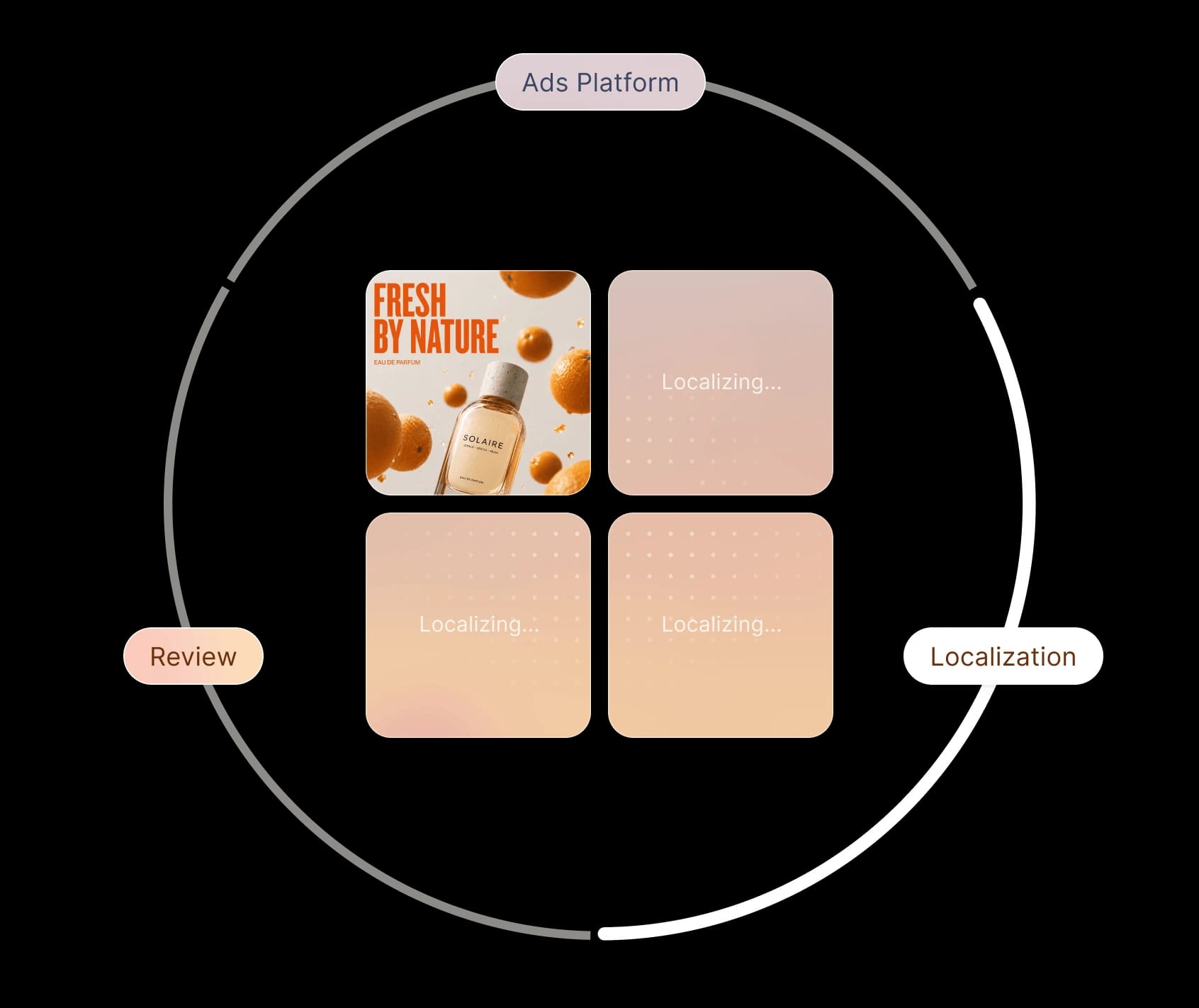 Ads localization process showing stages: Ads Platform, Localization, Review, with "Fresh By Nature" ad.