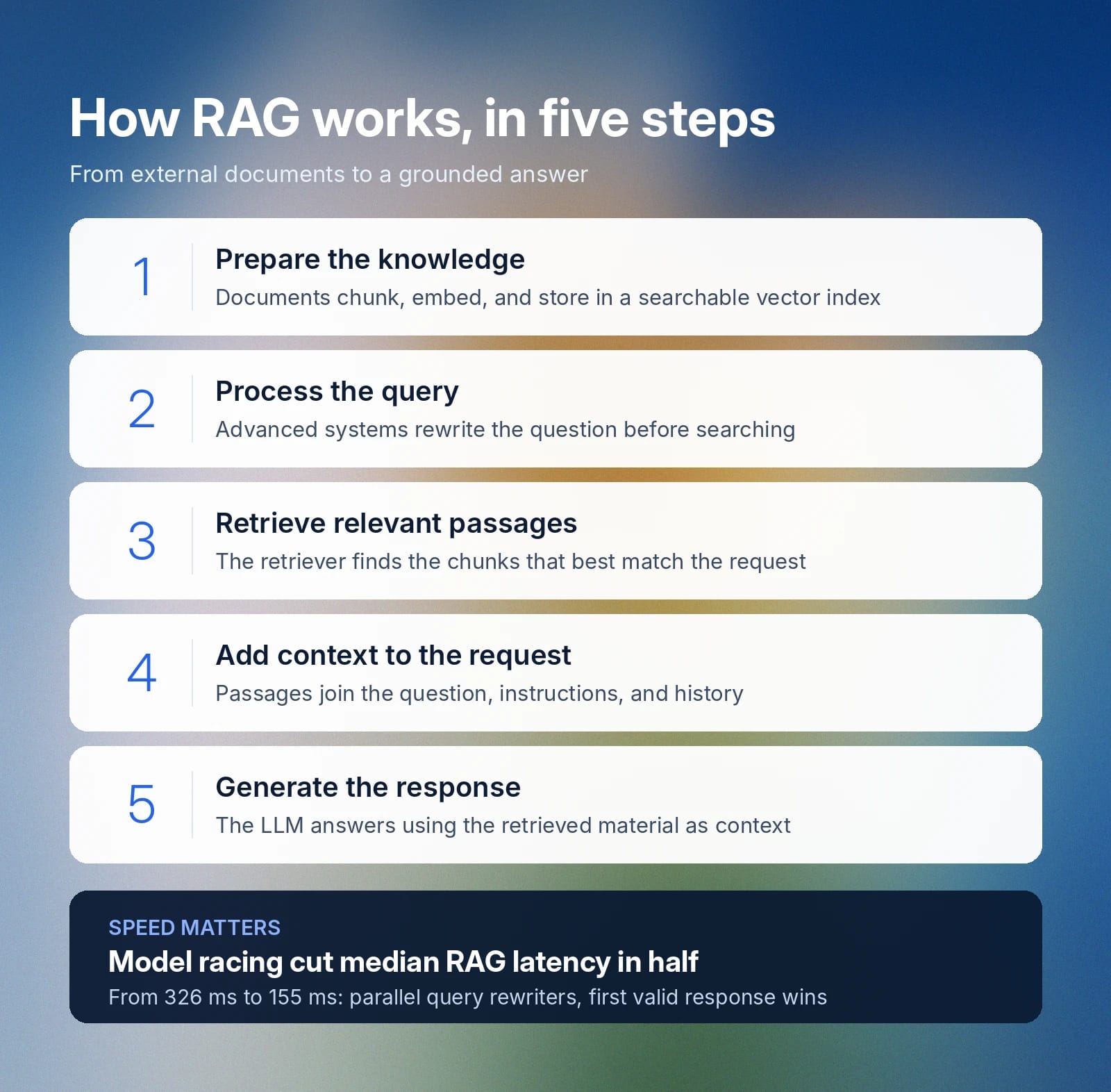 Five-step RAG workflow; model racing cuts median latency from 326 ms to 155 ms.