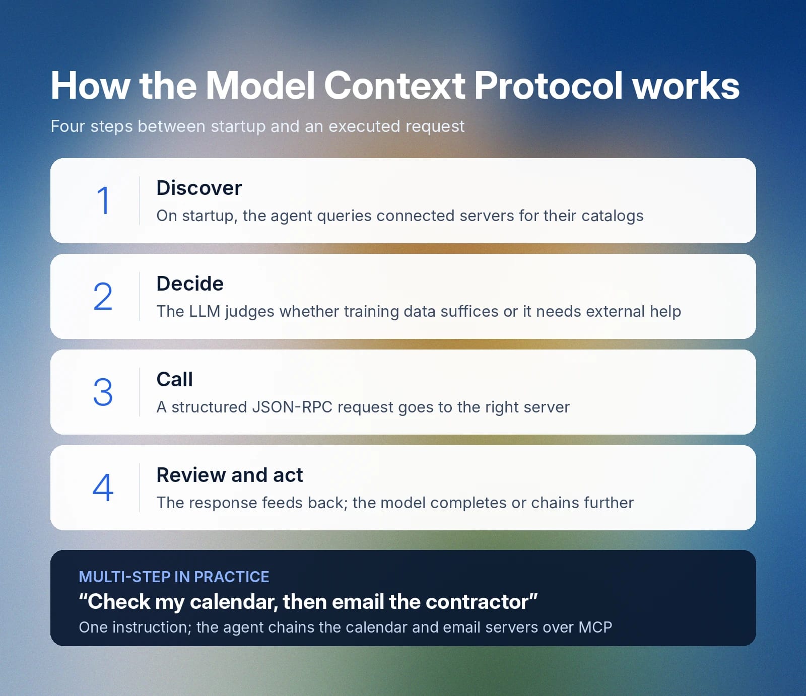 Four-step MCP workflow: discover, decide, call, review; chains calendar and email servers.