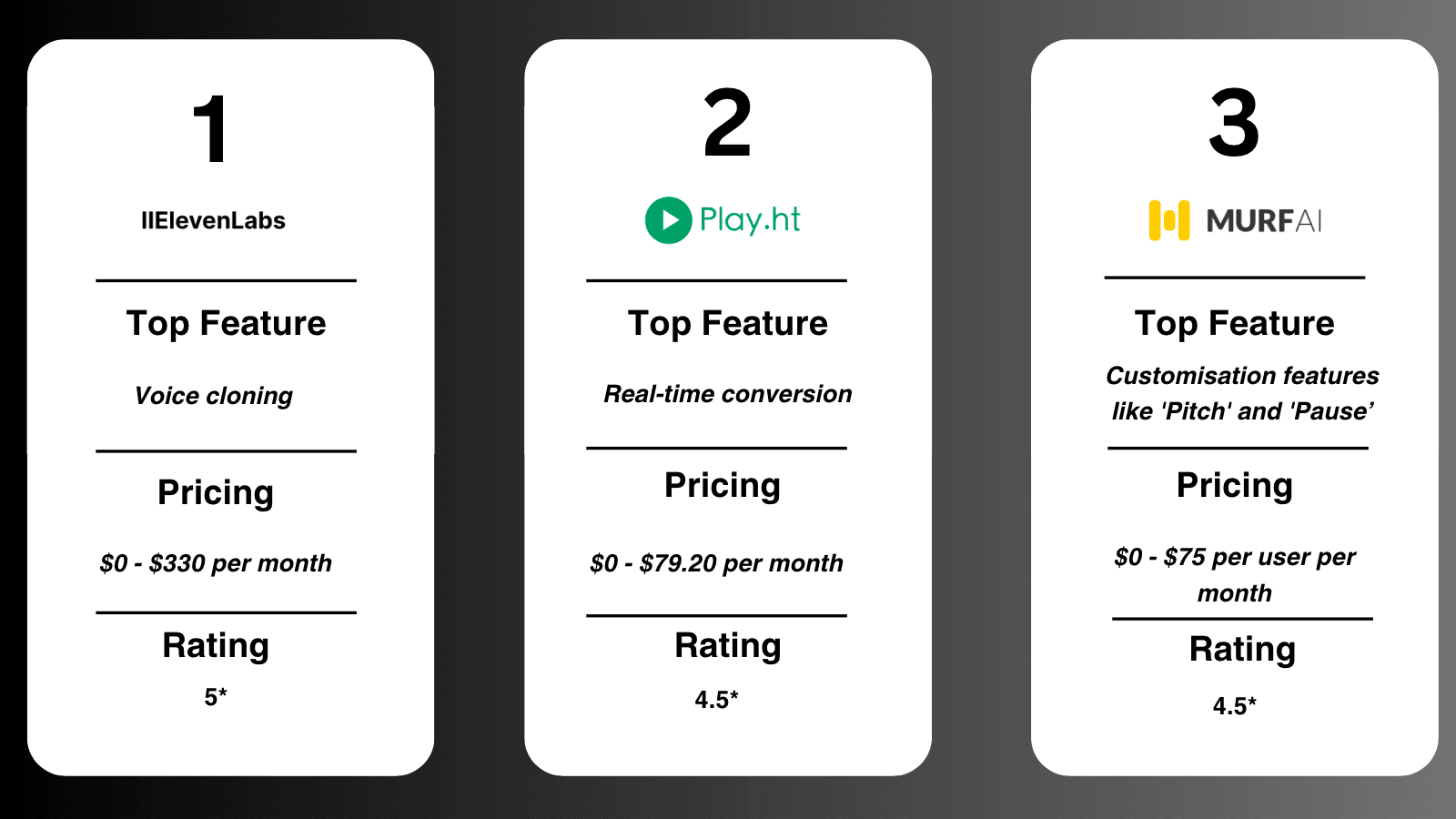 Comparison of three AI tools with their top features, pricing, and ratings.