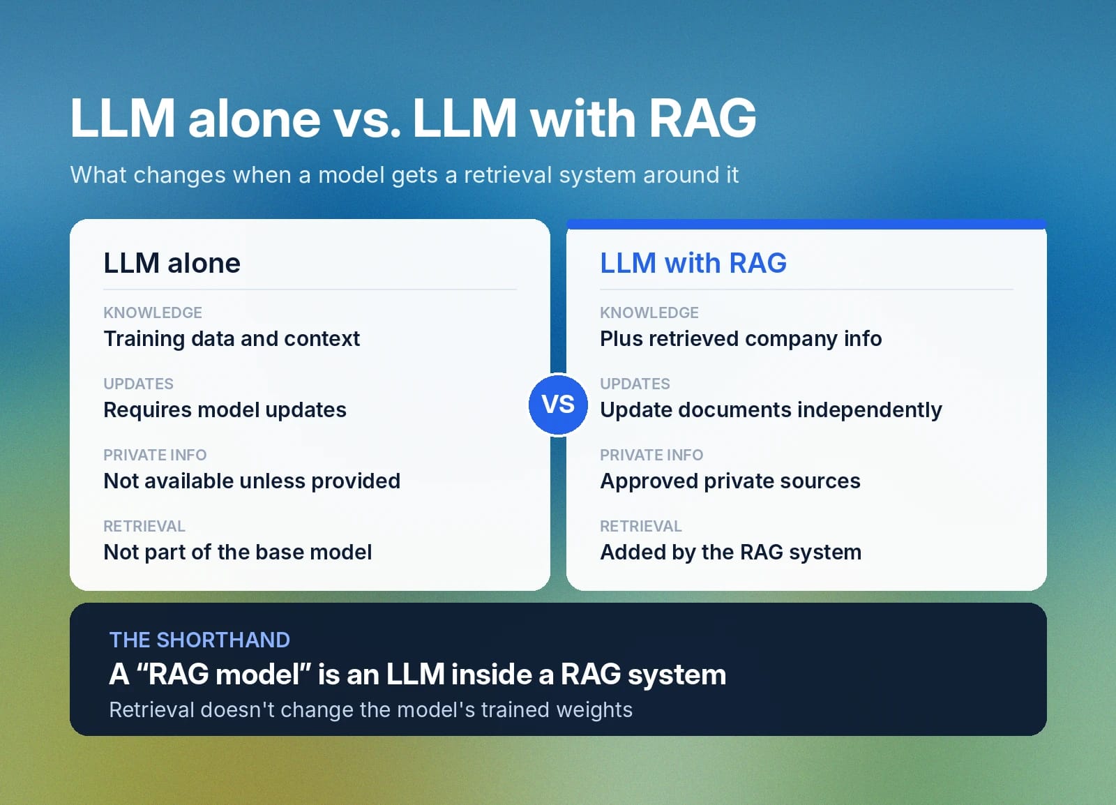 LLM alone vs. RAG: retrieval adds private company information without changing model weights.