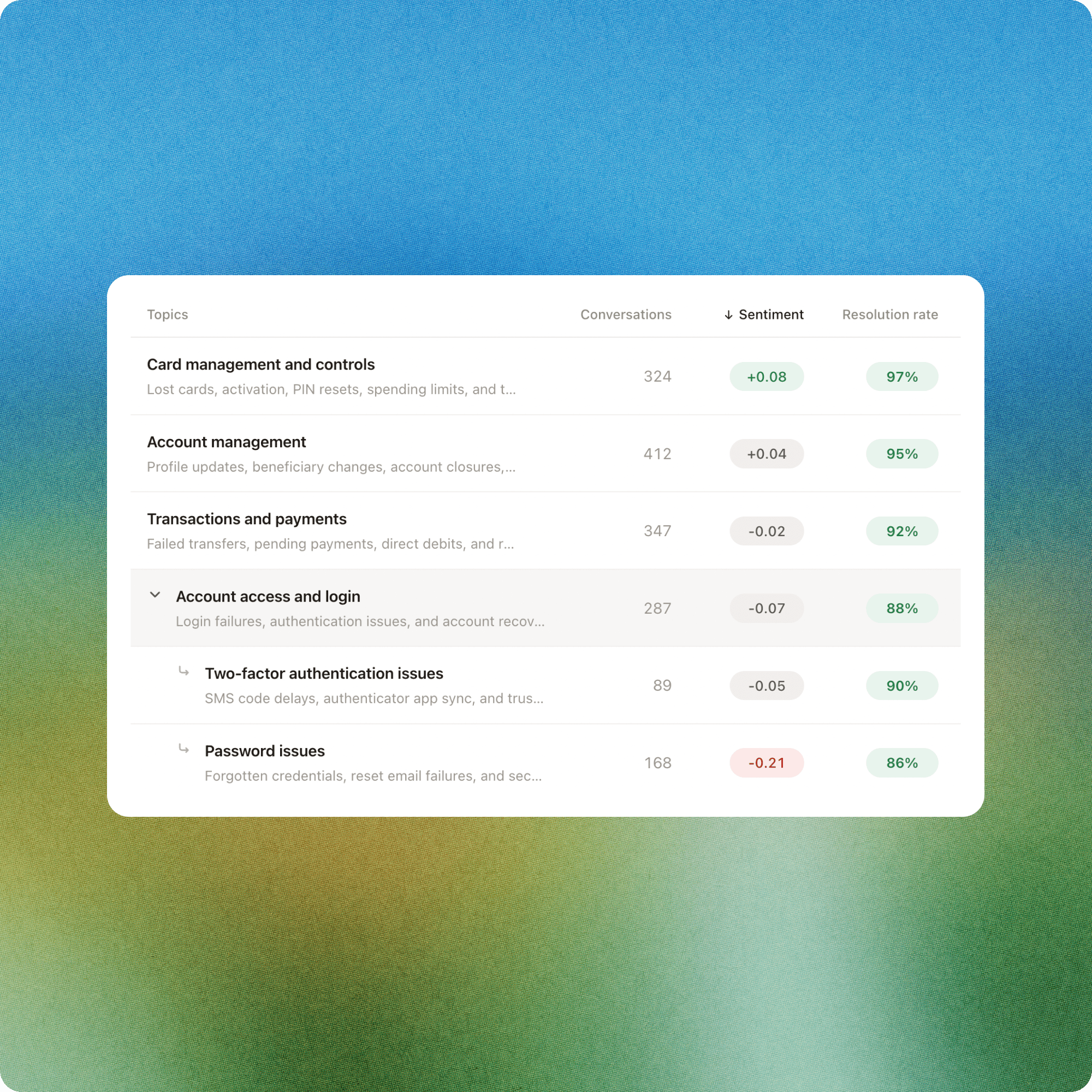 Dashboard showing customer support topics with sentiment scores and resolution rates.