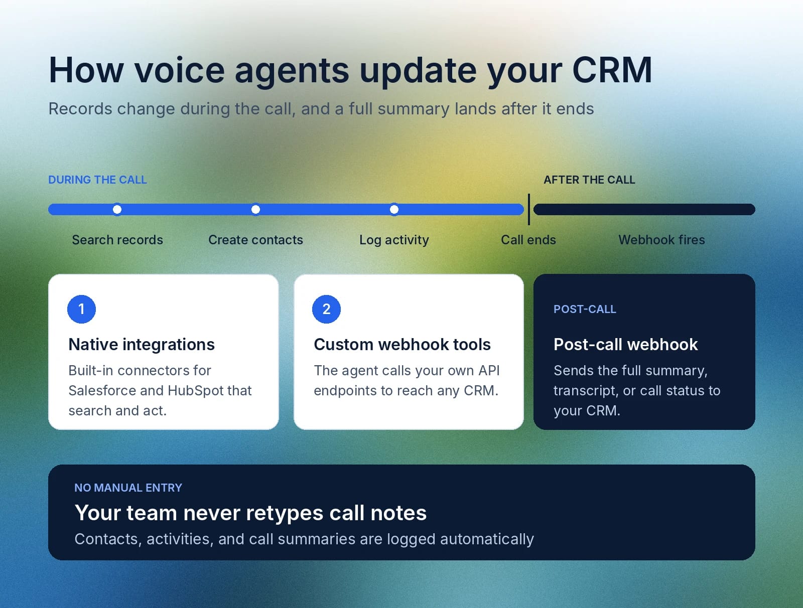 Voice agents update CRM records during calls, then send summaries via post-call webhook.
