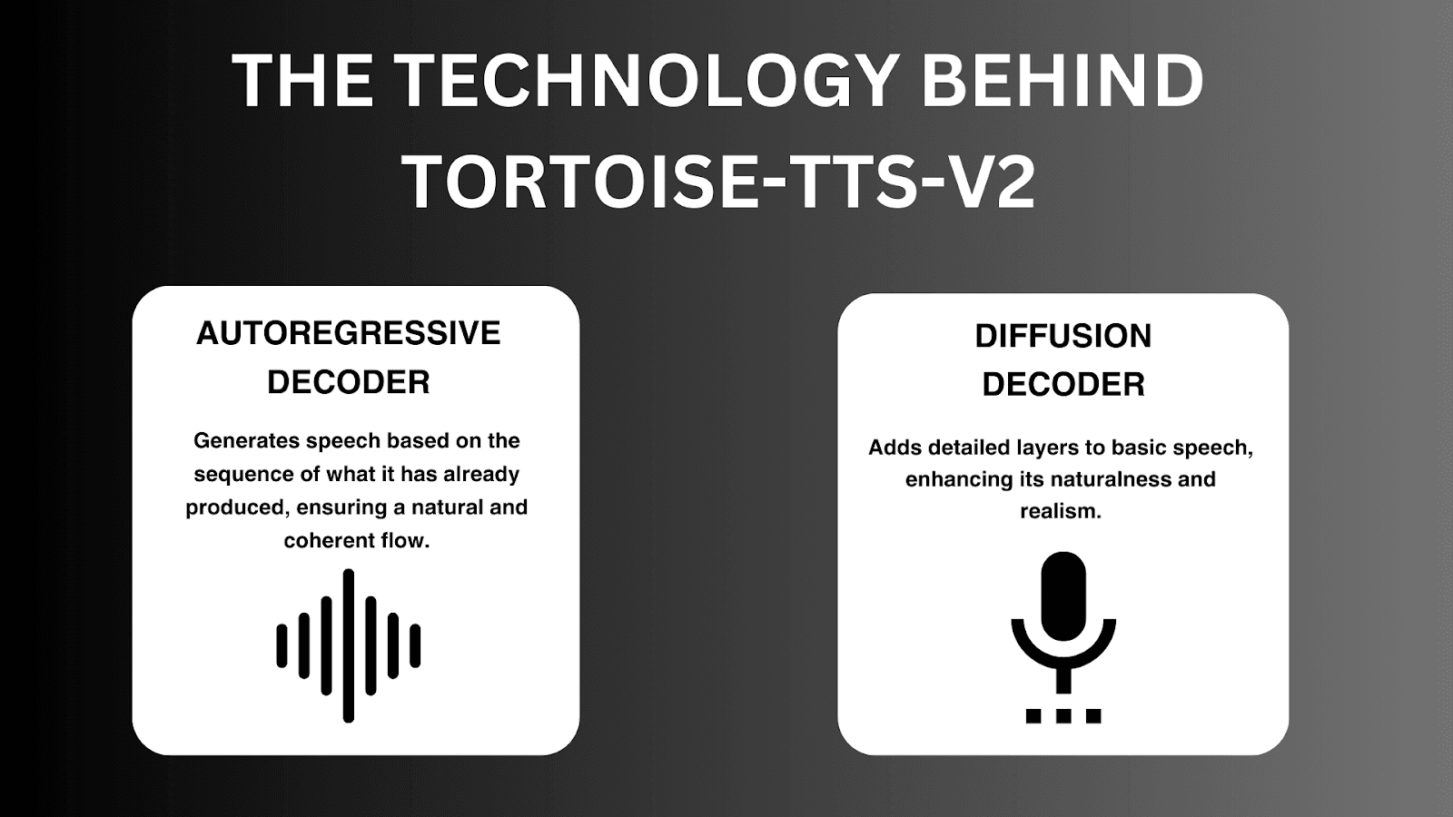 Diagram explaining the technology behind Tortoise-TTS-V2, featuring an autoregressive decoder and a diffusion decoder.