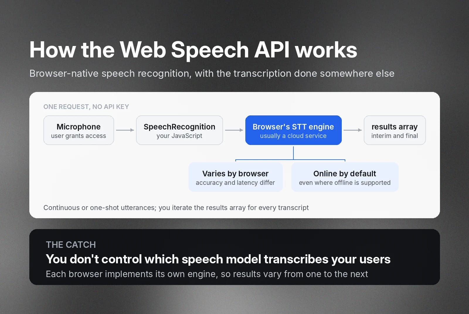Web Speech API flow from microphone to results; browser STT engines vary and are usually online.