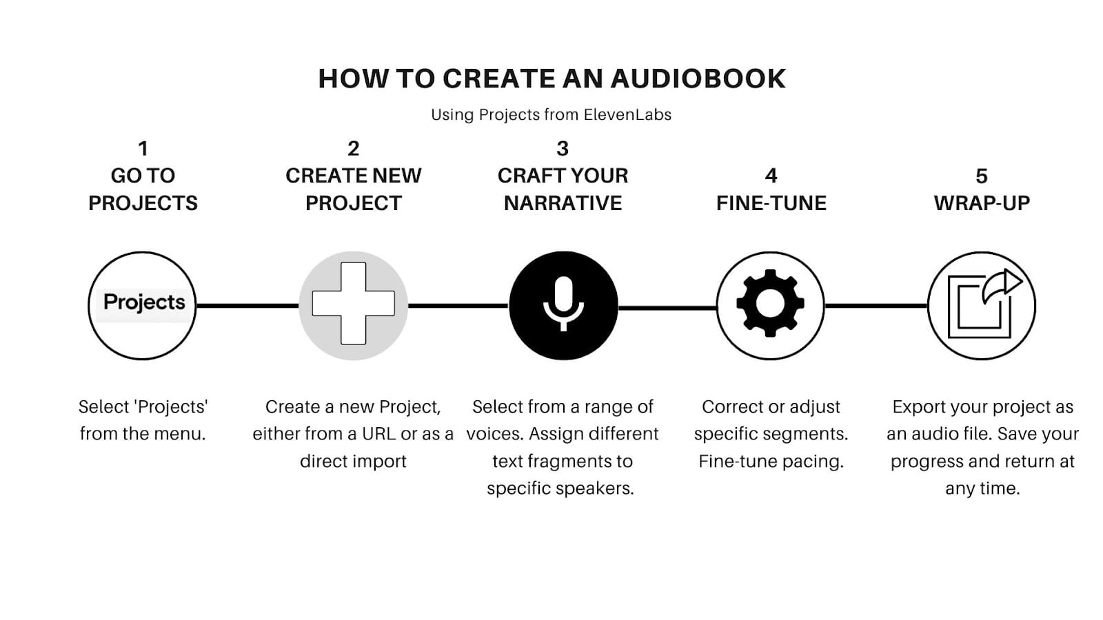 Step-by-step guide to creating an audiobook using ElevenLabs projects.