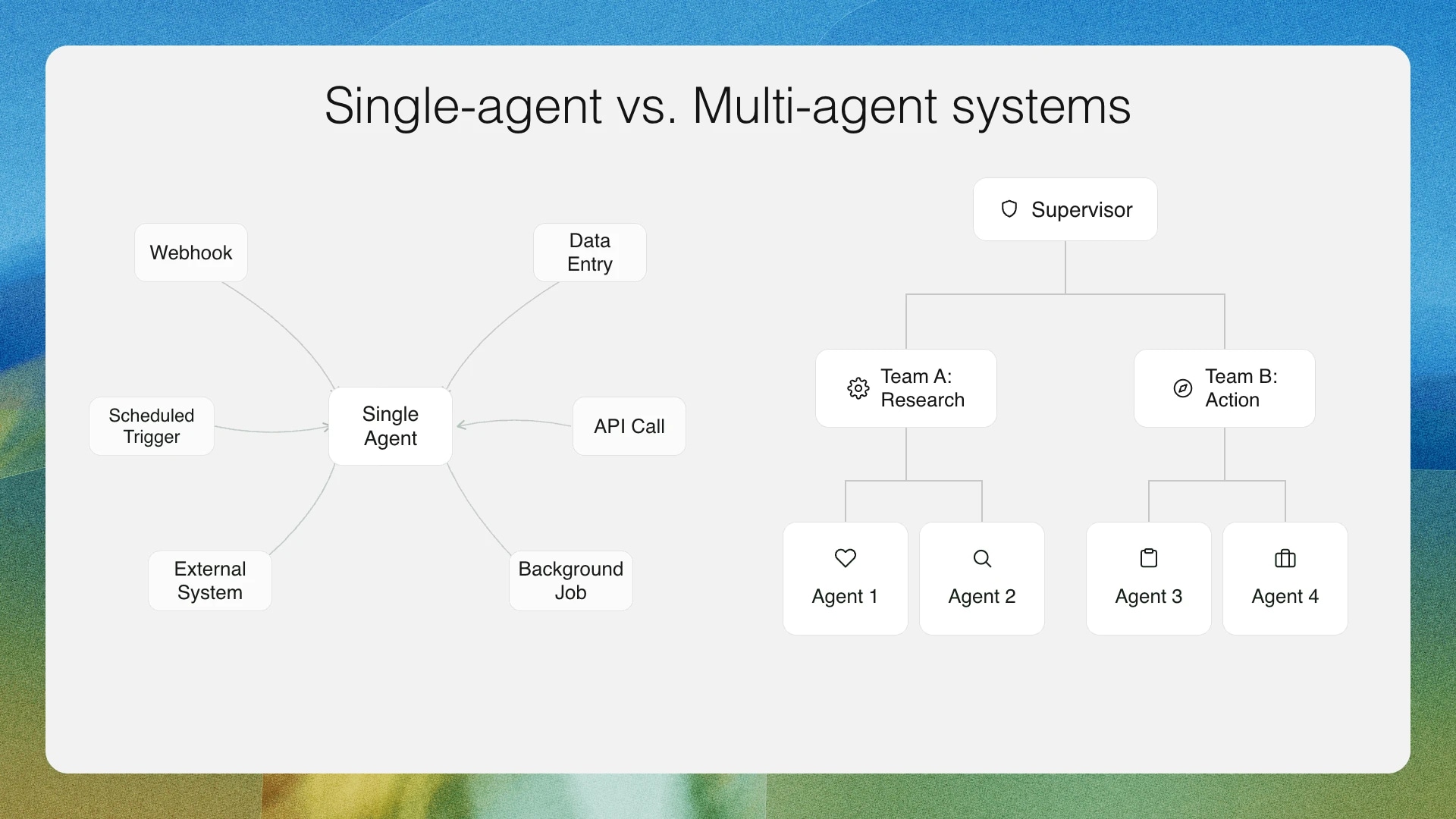 Comparison of single-agent and multi-agent systems with roles and workflows.