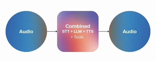 Audio processing flowchart: Audio > Combined System (STT, LLM, TTS, Tools) > Audio.