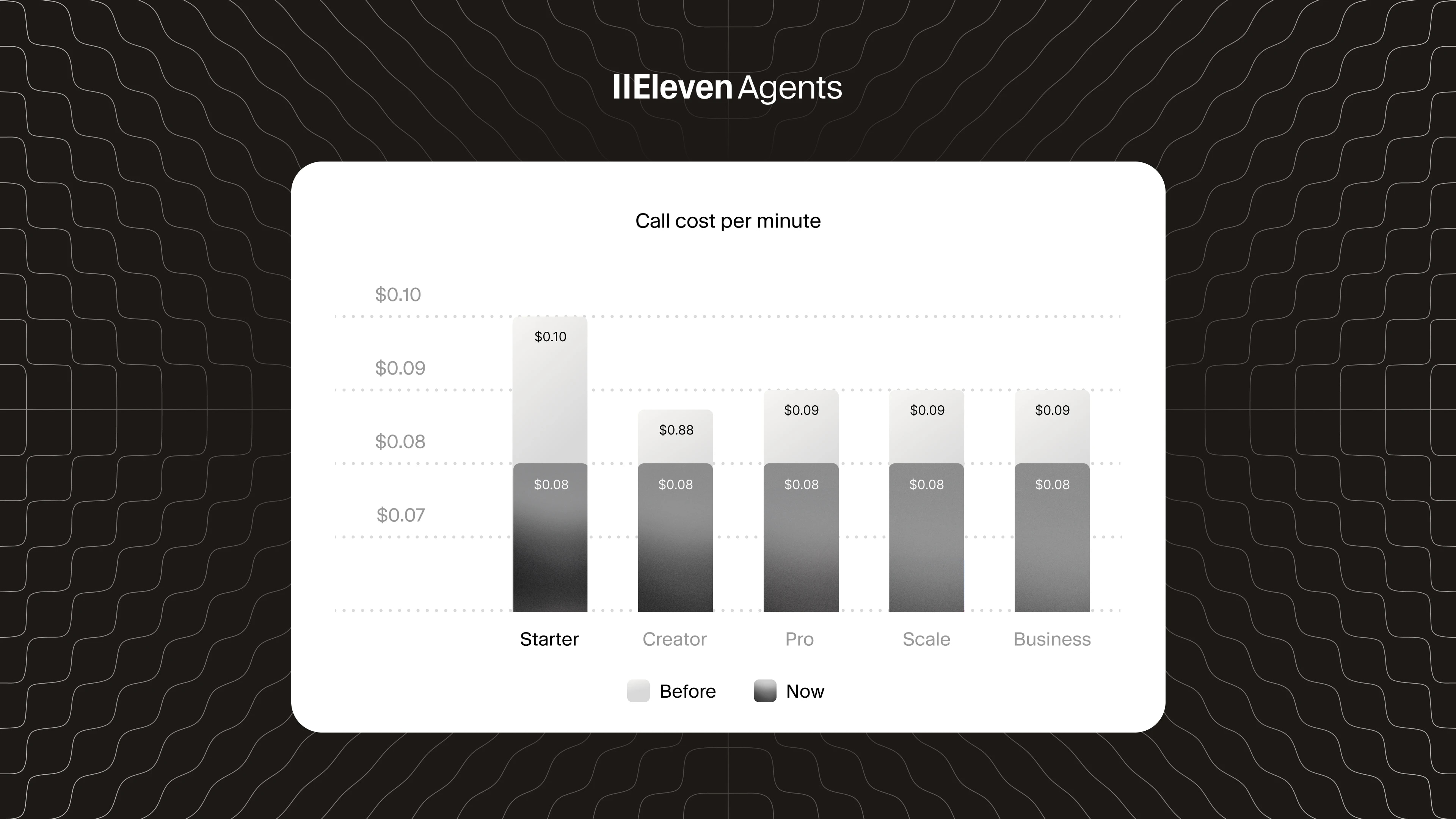 ElevenAgent pricing graph, reduced to $0.08 per minute per call across all plans