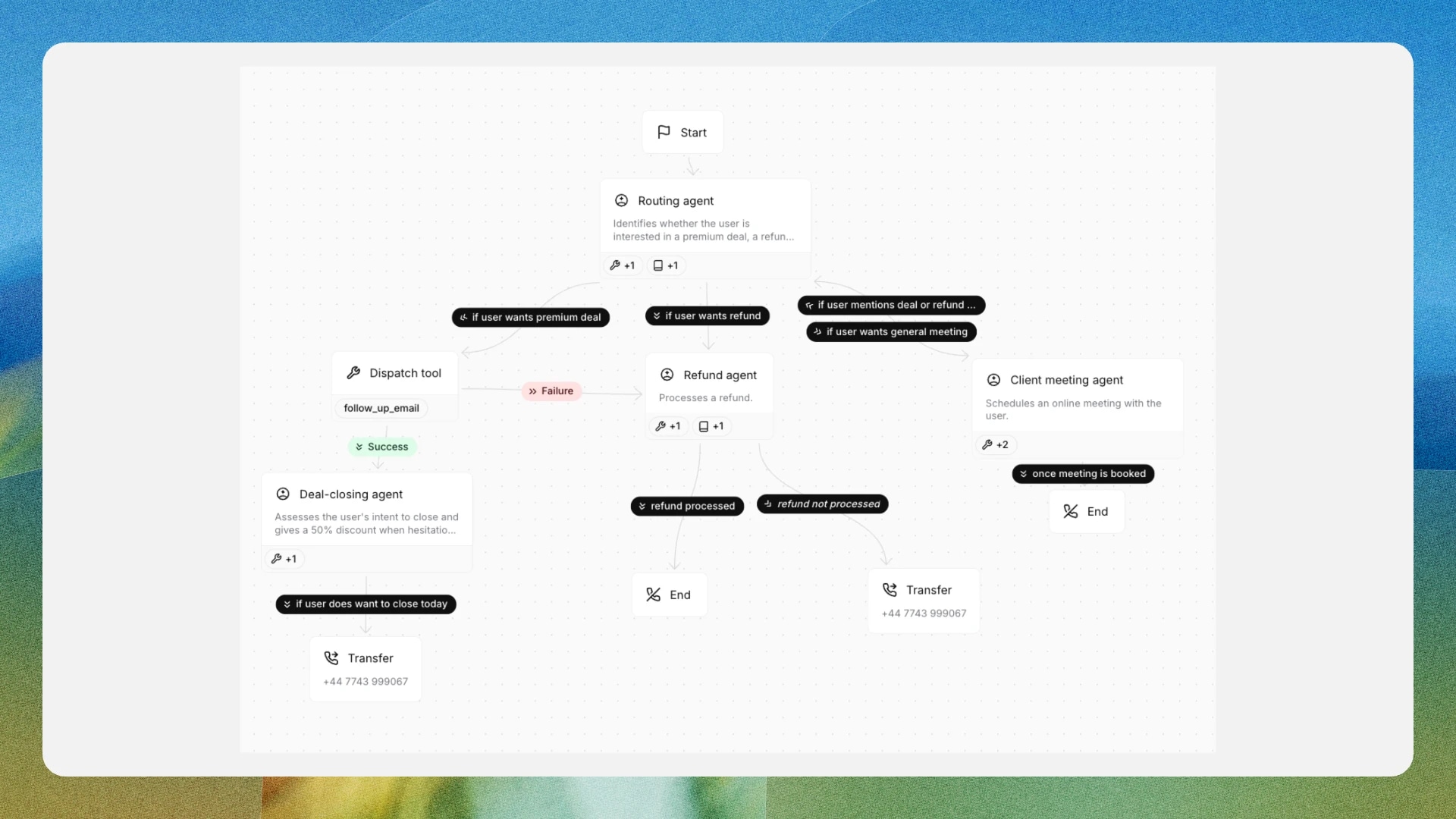 Flowchart showing a customer service process with routing, refund, and meeting options