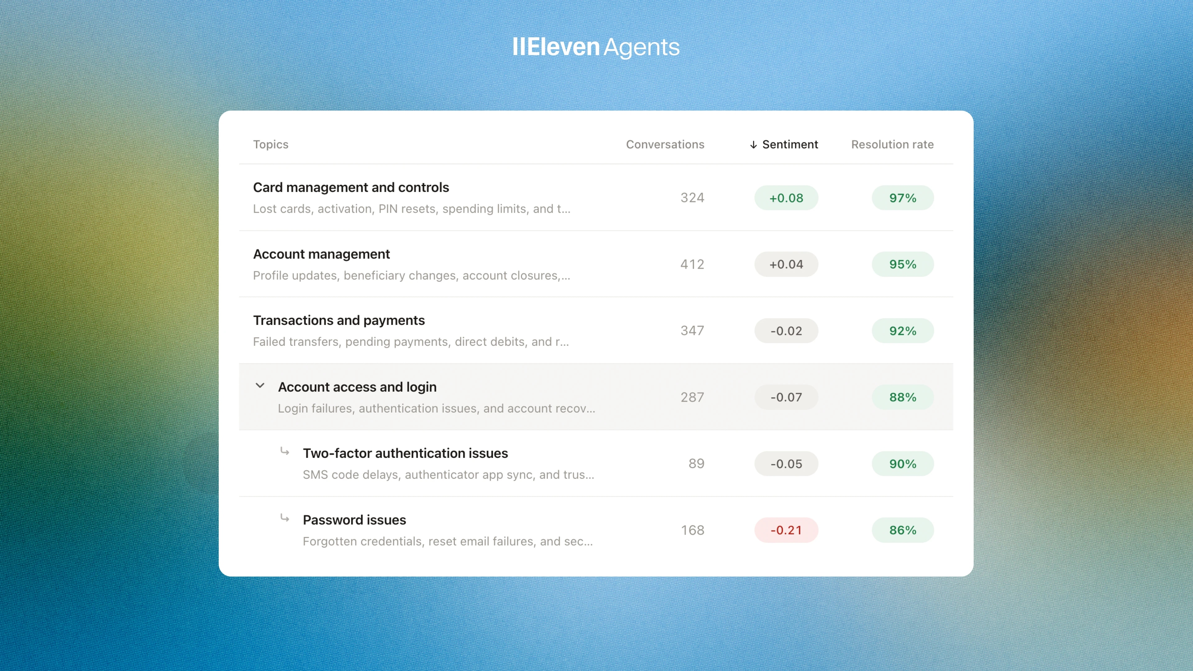 Dashboard displaying conversation topics, sentiment scores, and resolution rates for customer support.