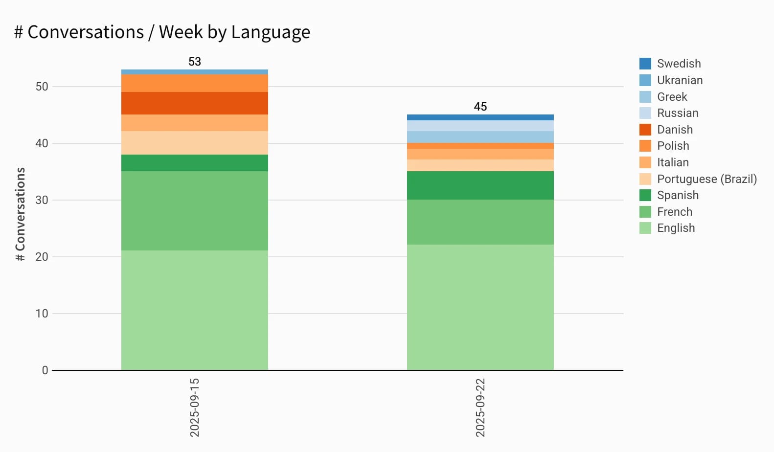 # Conversations by language per week