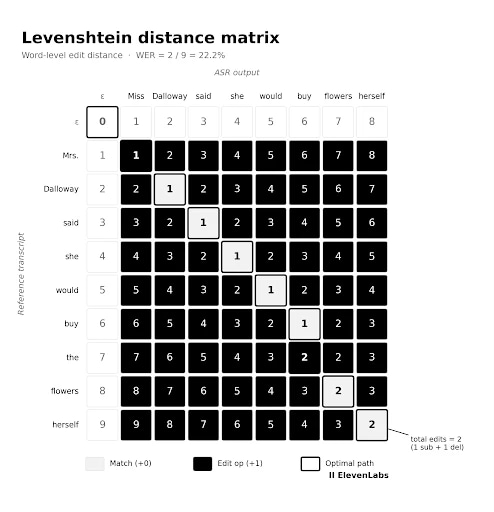 Levenshtein matrix shows a 22.2% word error rate; 2 edits needed for ASR output correction.