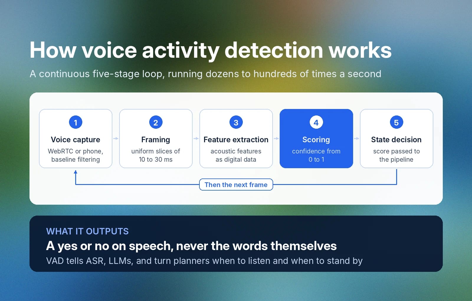 Five-stage voice activity detection loop producing a yes/no speech decision.