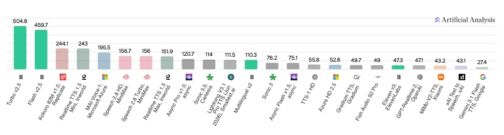 Bar chart comparing various AI models for characters per second; ElevenLabs Turbo v2.5 scores highest at 504.8.