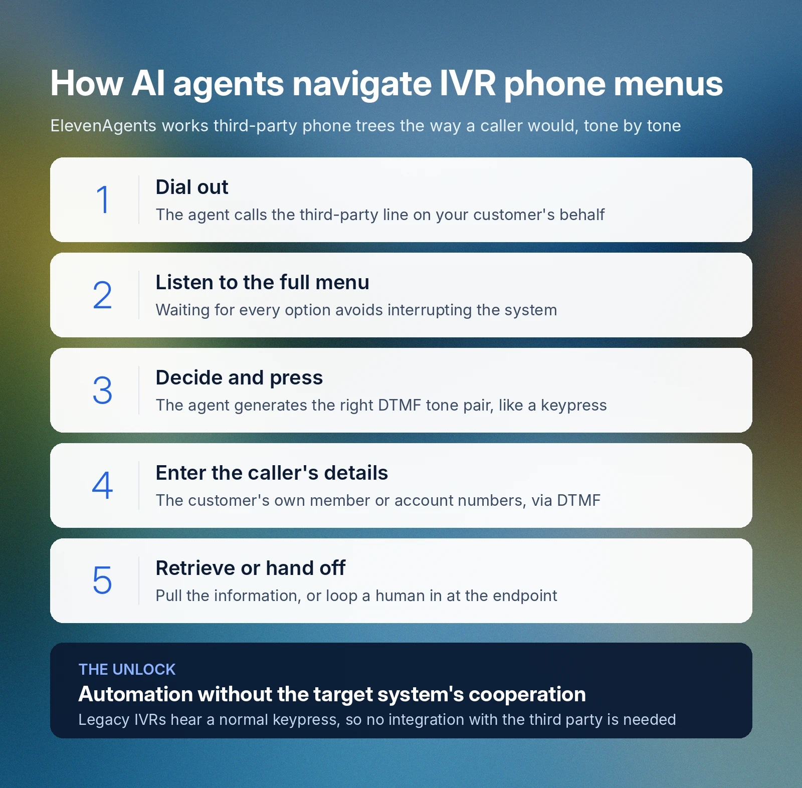 AI agents autonomously navigate IVR menus to access or input information without integration.