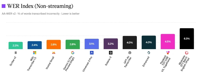 ElevenLabs Scribe V2 has the lowest WER at 2.2% on the Artificial Analysis speech to text model evaluation