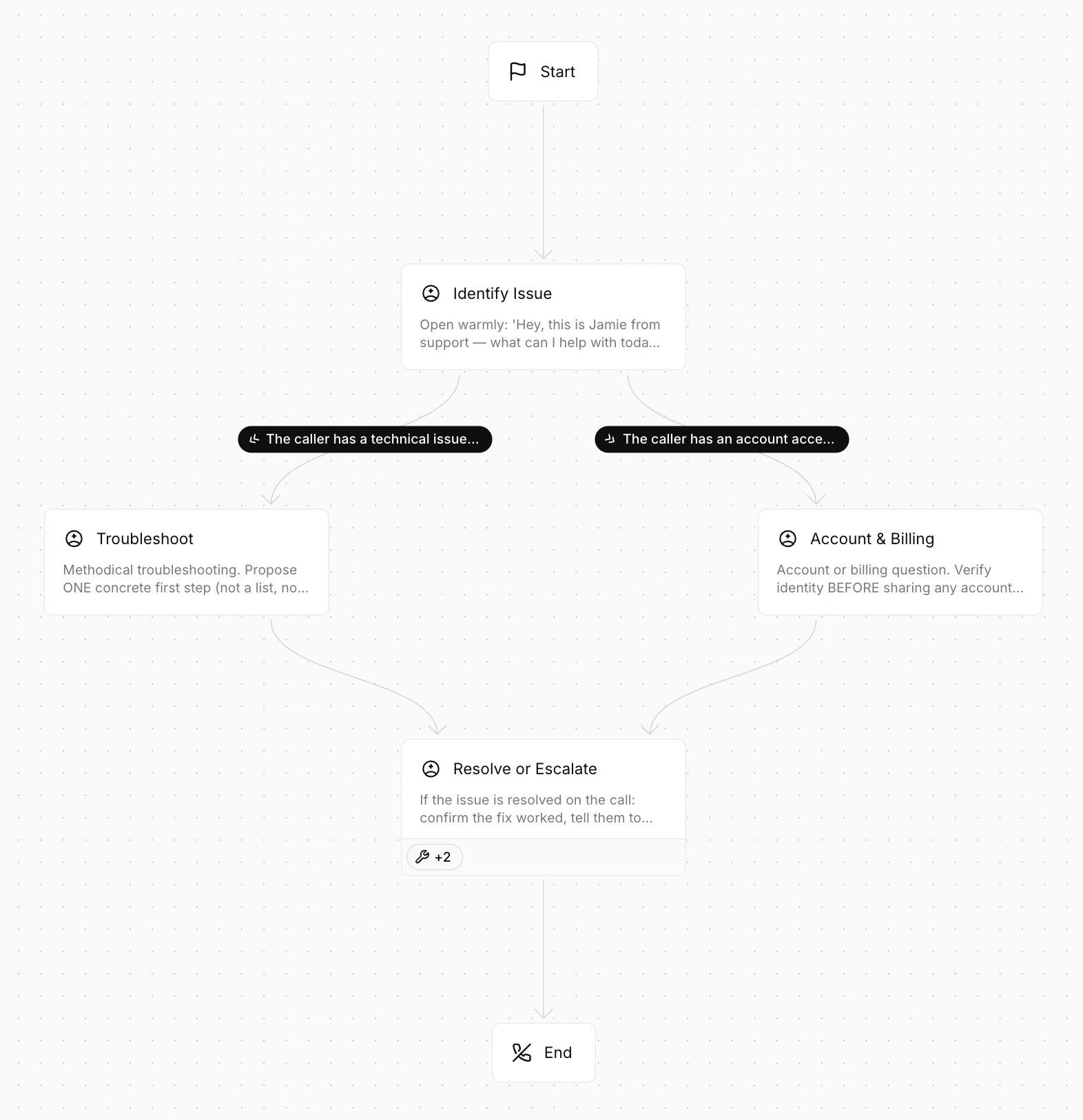 Flowchart of a customer support process for troubleshooting and resolving issues.