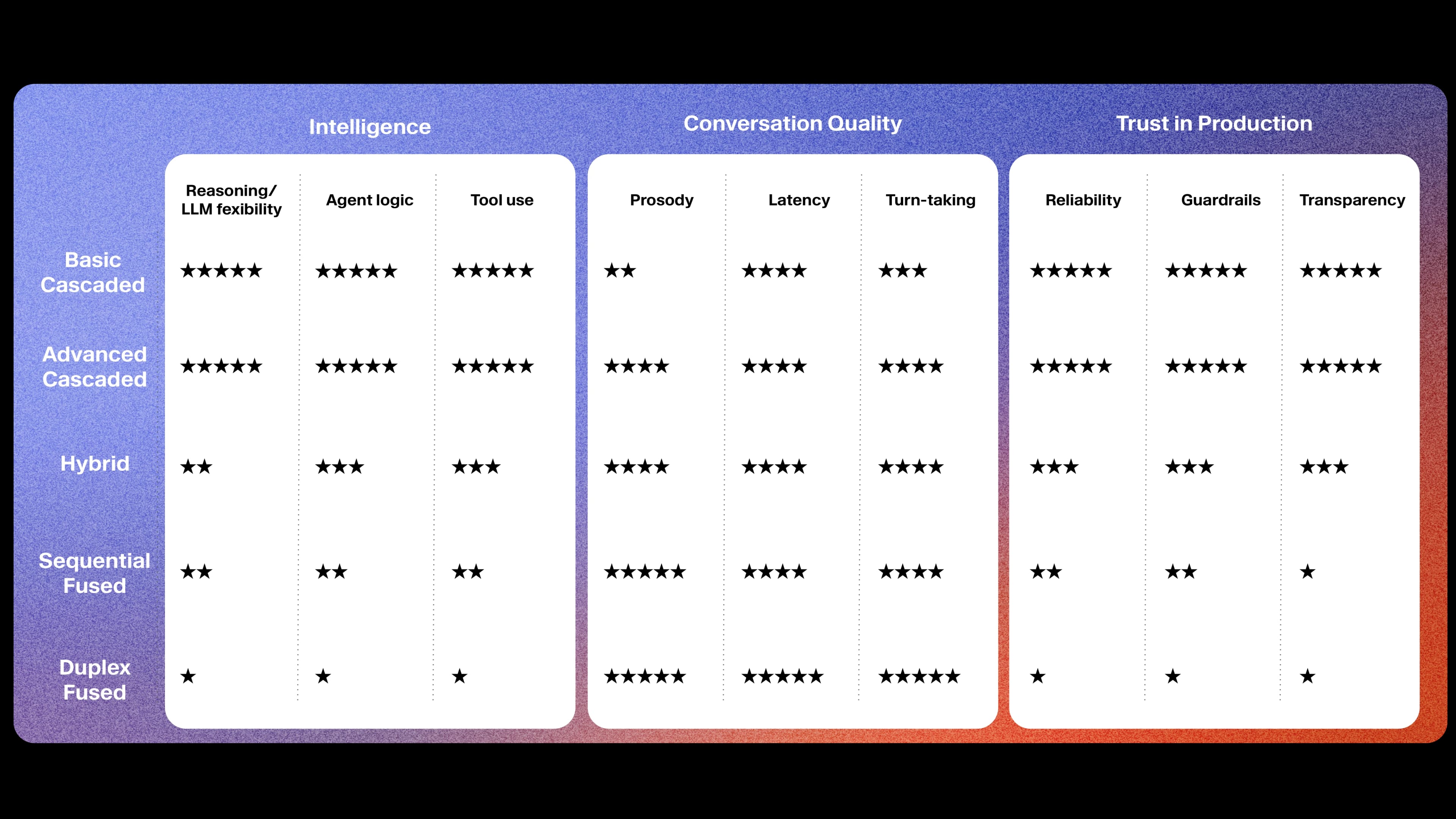Cascaded-vs-fused-model-chart (recap of the above)