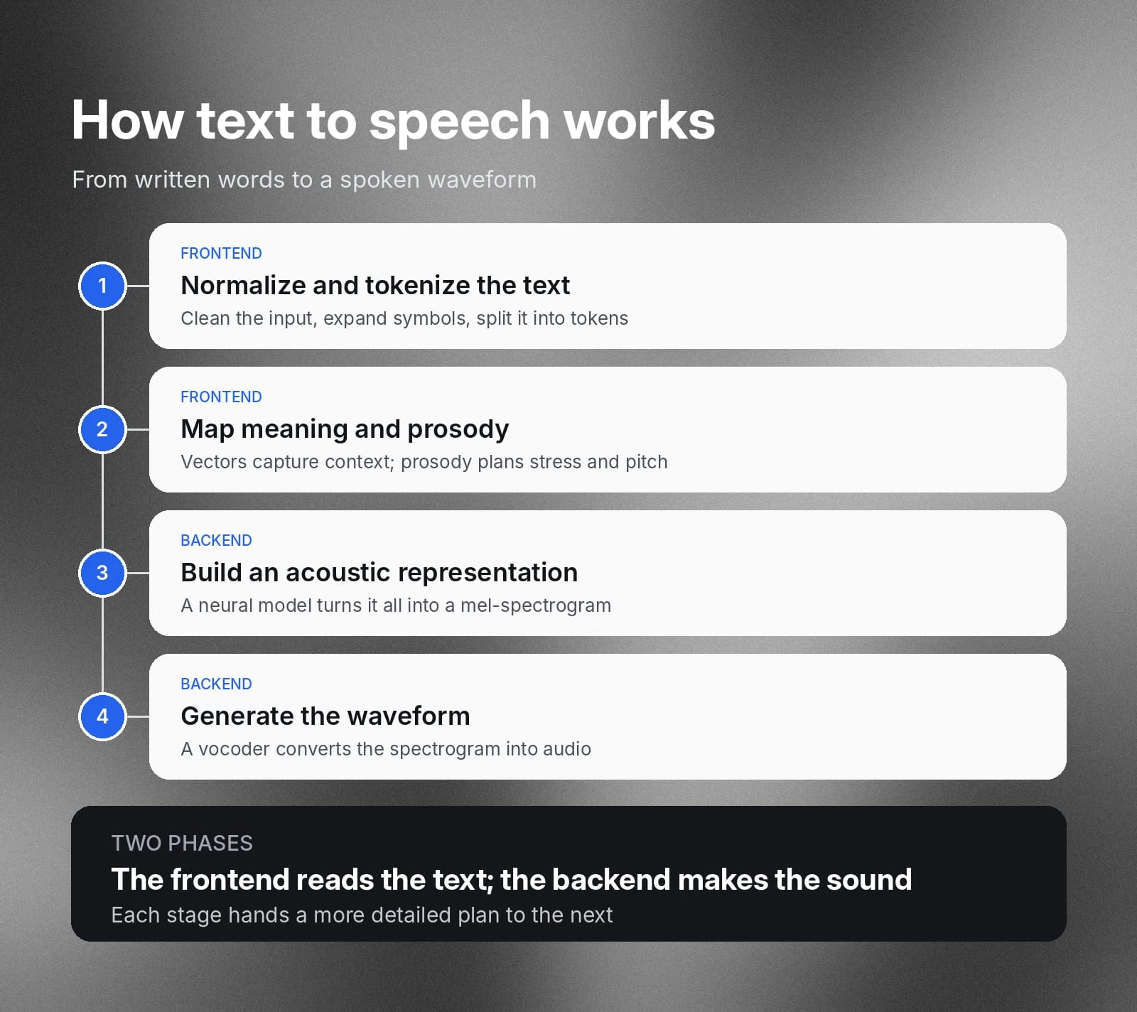 Text-to-speech process: normalize text, map prosody, create a spectrogram, generate audio.