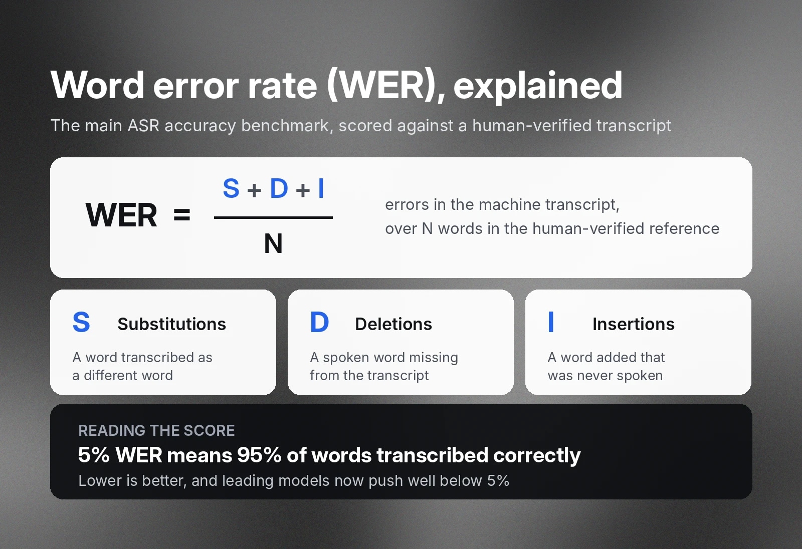 Explanation of Word Error Rate (WER) formula and components for ASR accuracy.