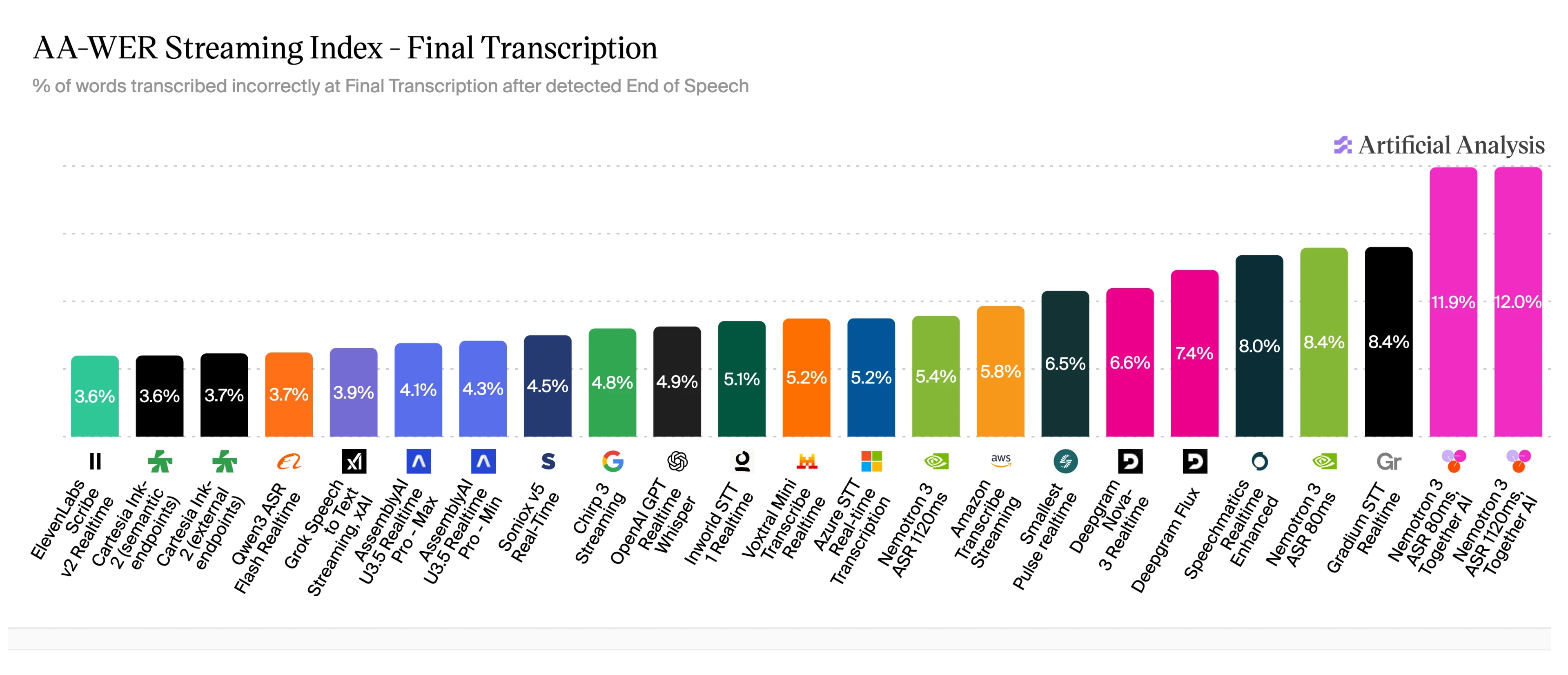 Chart showing ElevenLabs Scribe with lowest error rate at 3.6%, Together AI highest at 12.0%. Transcribe a YouTube Video with low WER