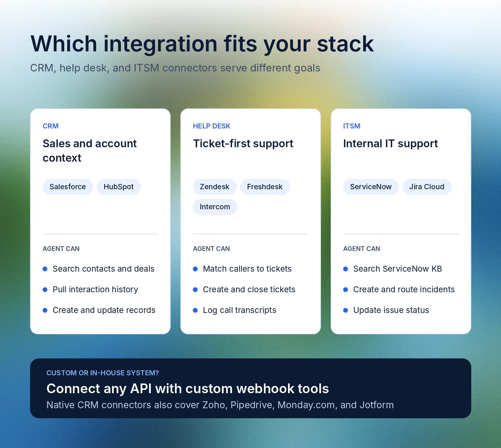Integration options compare CRM, help desk, and ITSM connectors, with custom API support.