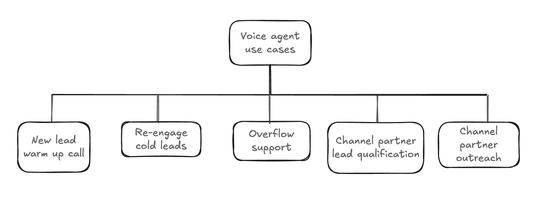 Diagram showing voice agent use cases: new lead warm-up, re-engage cold leads, overflow support, channel partner lead qualification, and outreach.