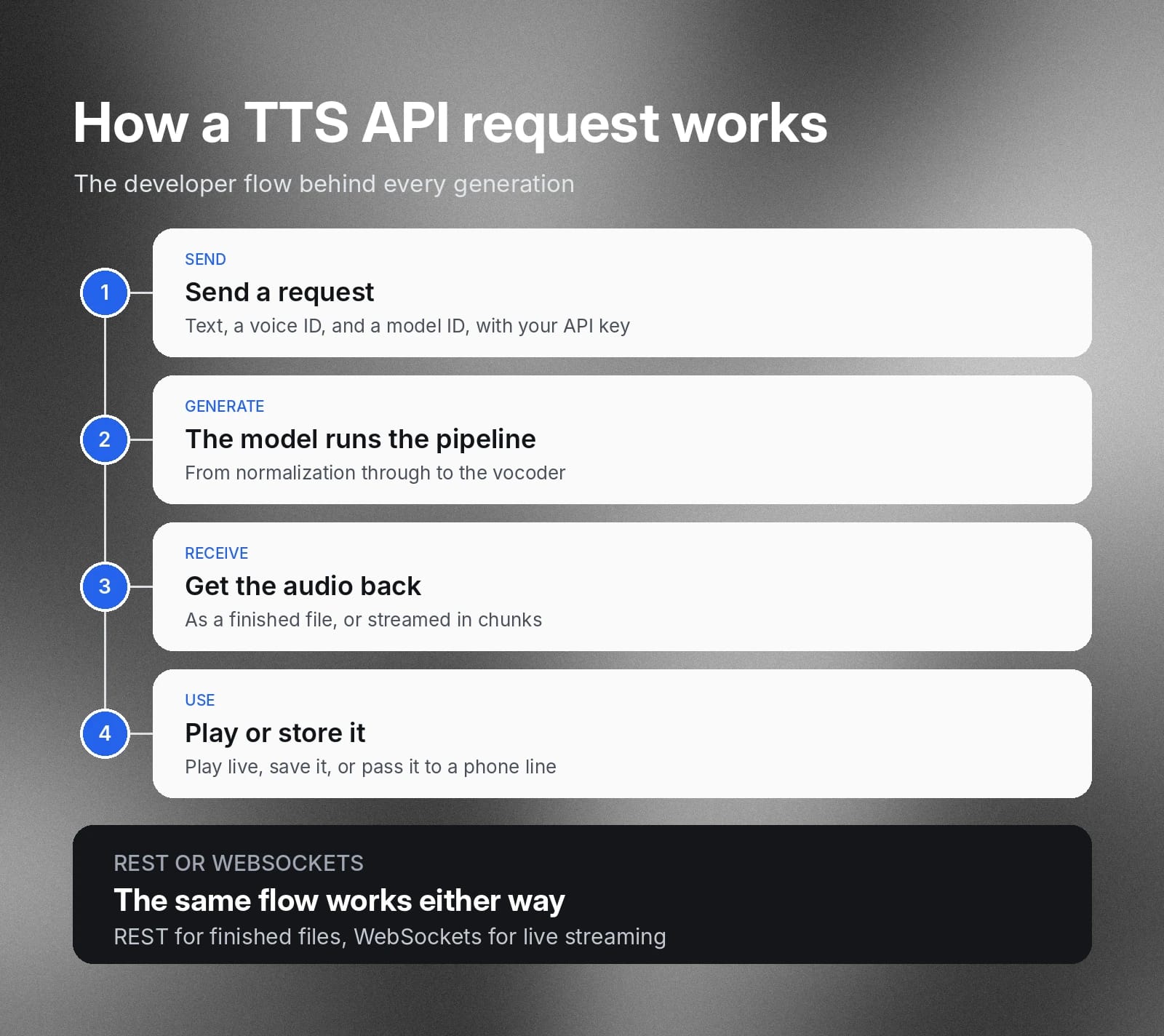 Four-step TTS API flow: send, generate, receive audio, then play or store it.