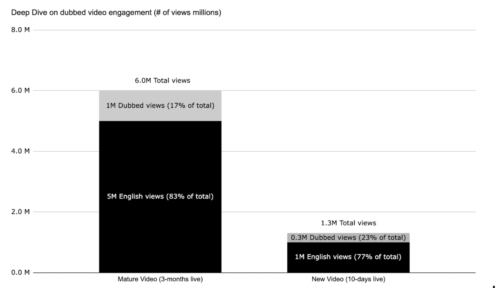 Bar chart showing views of dubbed videos, with the majority being English views on mature videos and a smaller portion on new videos.