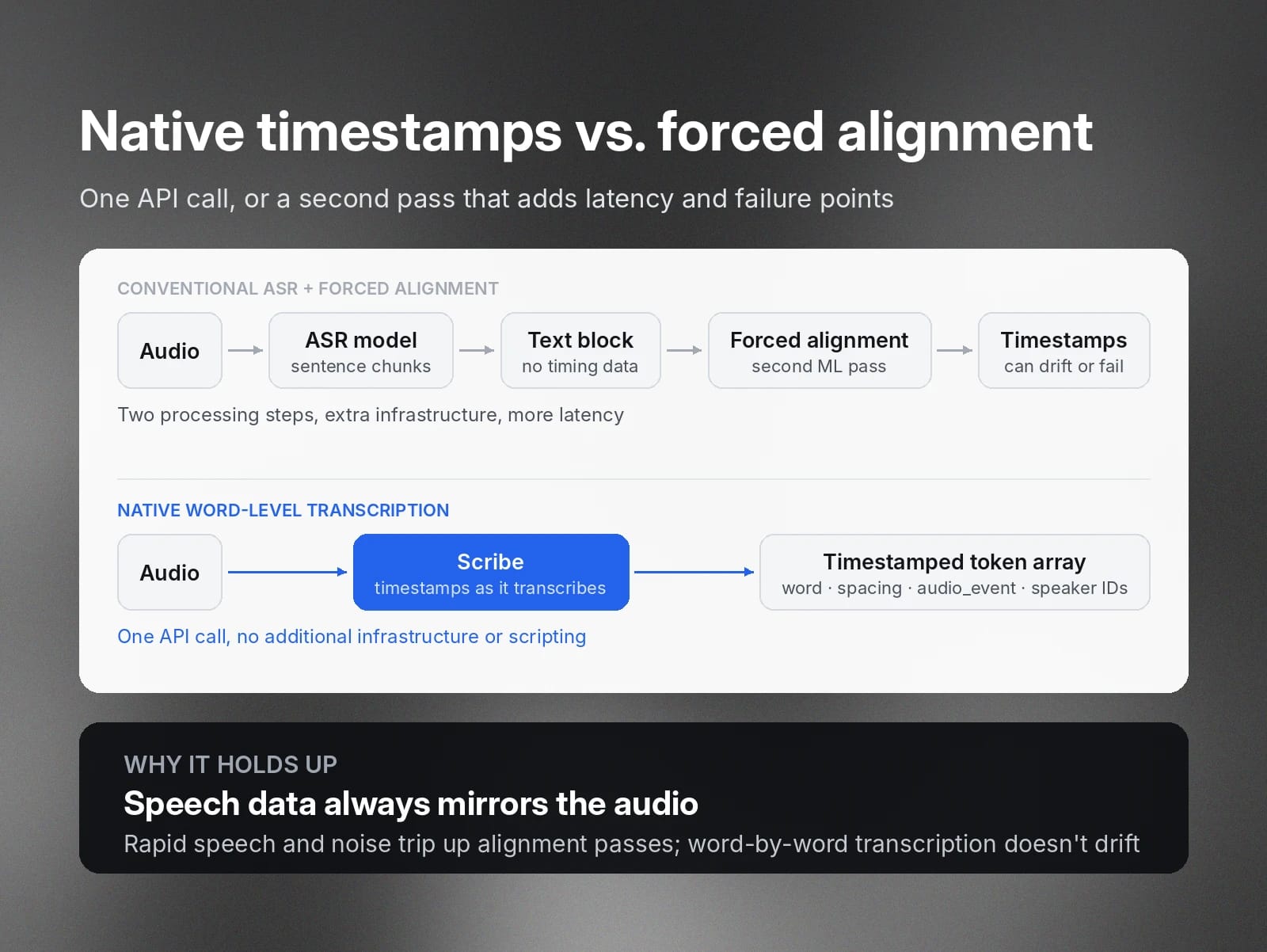 Audio transcription with timestamps guide. Native transcription provides word timestamps in one API call, avoiding forced-alignment drift.