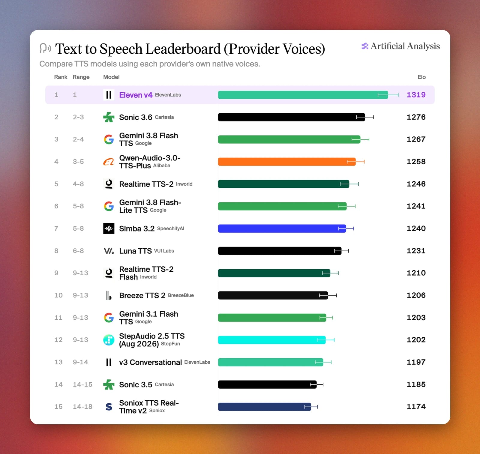 Text-to-speech leaderboard: Eleven v4 leads with 1319 Elo, ahead of Sonic 3.6. Take this further by selecting from the ElevenLabs Audio Tags list