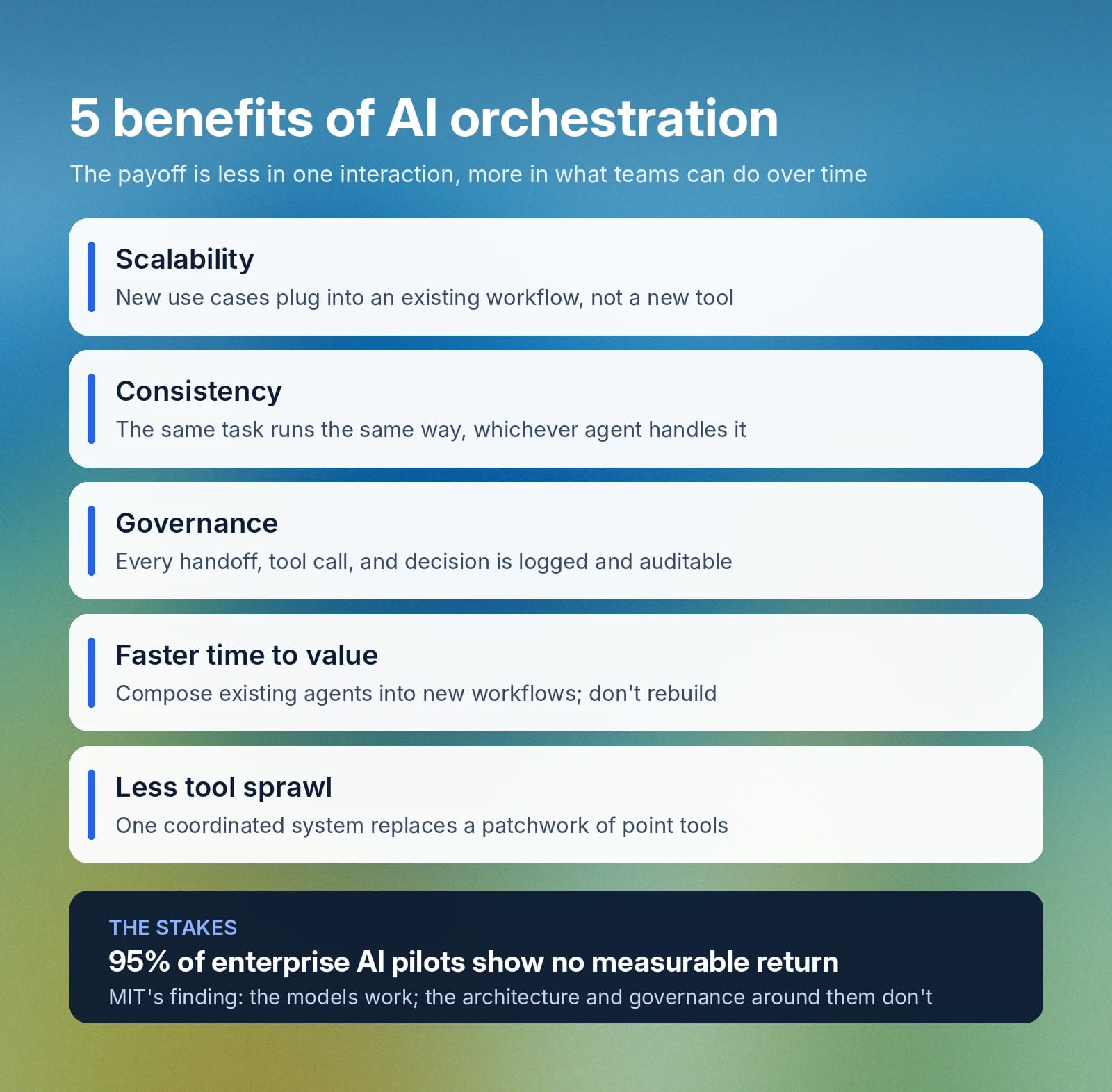 Five AI orchestration benefits are listed; 95% of enterprise AI pilots show no measurable return.