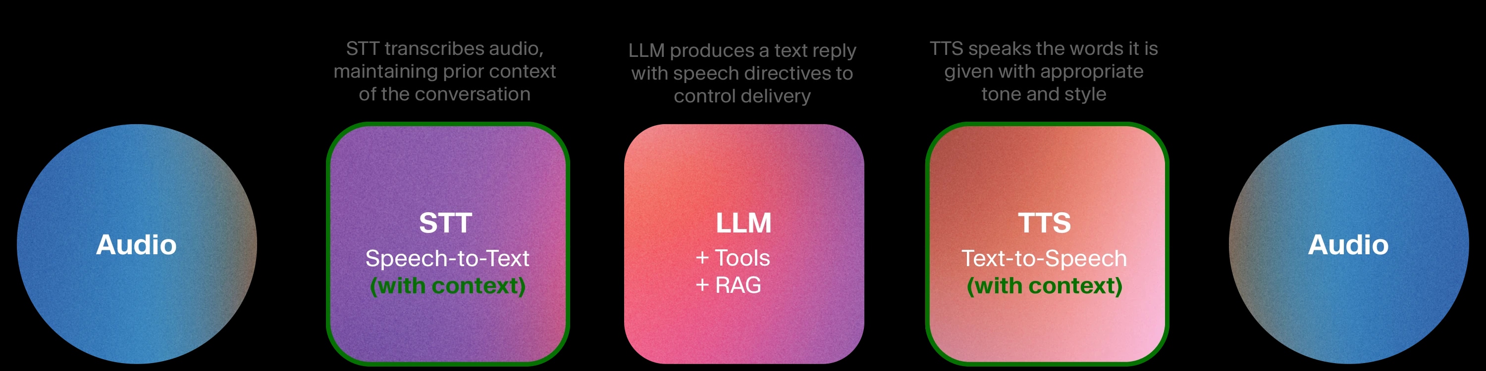 Audio conversation flow: STT converts speech to text, LLM processes it, TTS converts text back to speech.