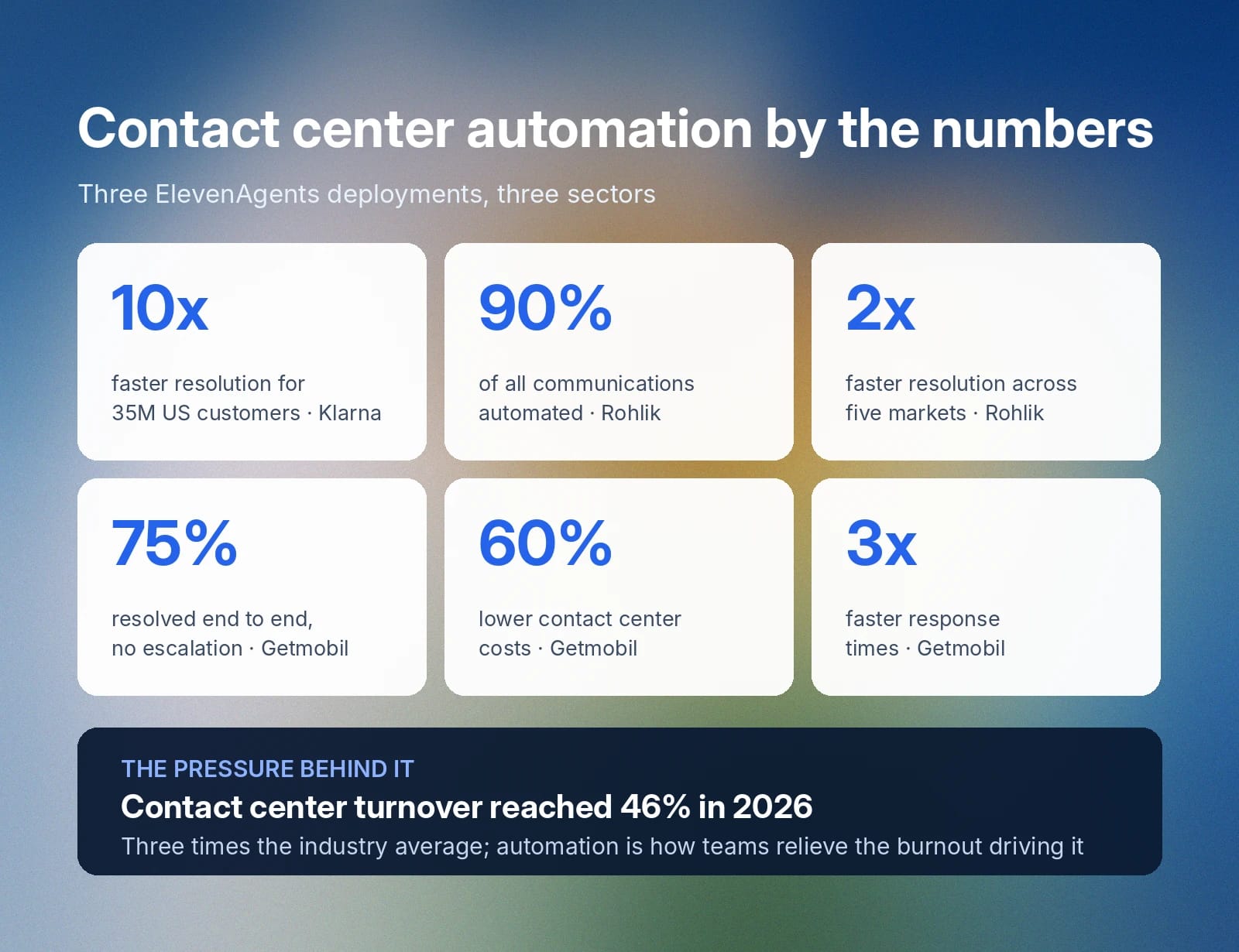 Contact center automation: up to 10× faster resolution, 90% automated, 75% end-to-end.