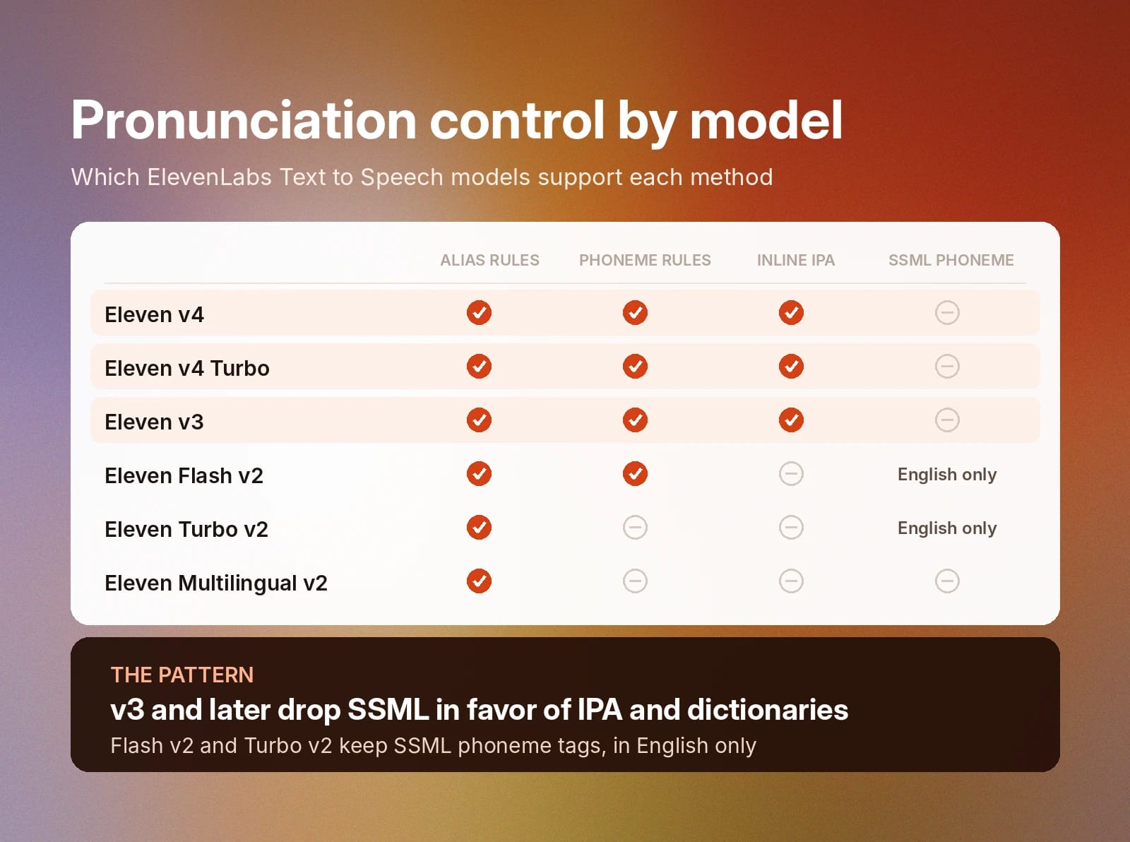 Pronunciation dictionary guide on ElevenLabs across different models