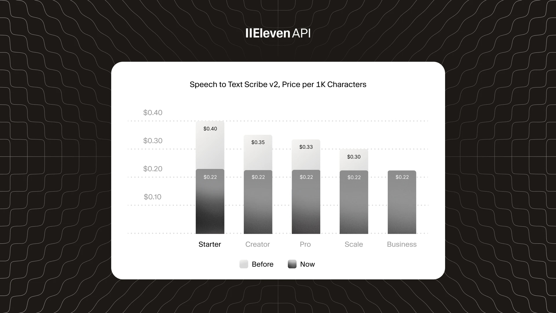 Eleven API pricing reduction for Speech to Text, now $0.22 per 1K characters across all plans.