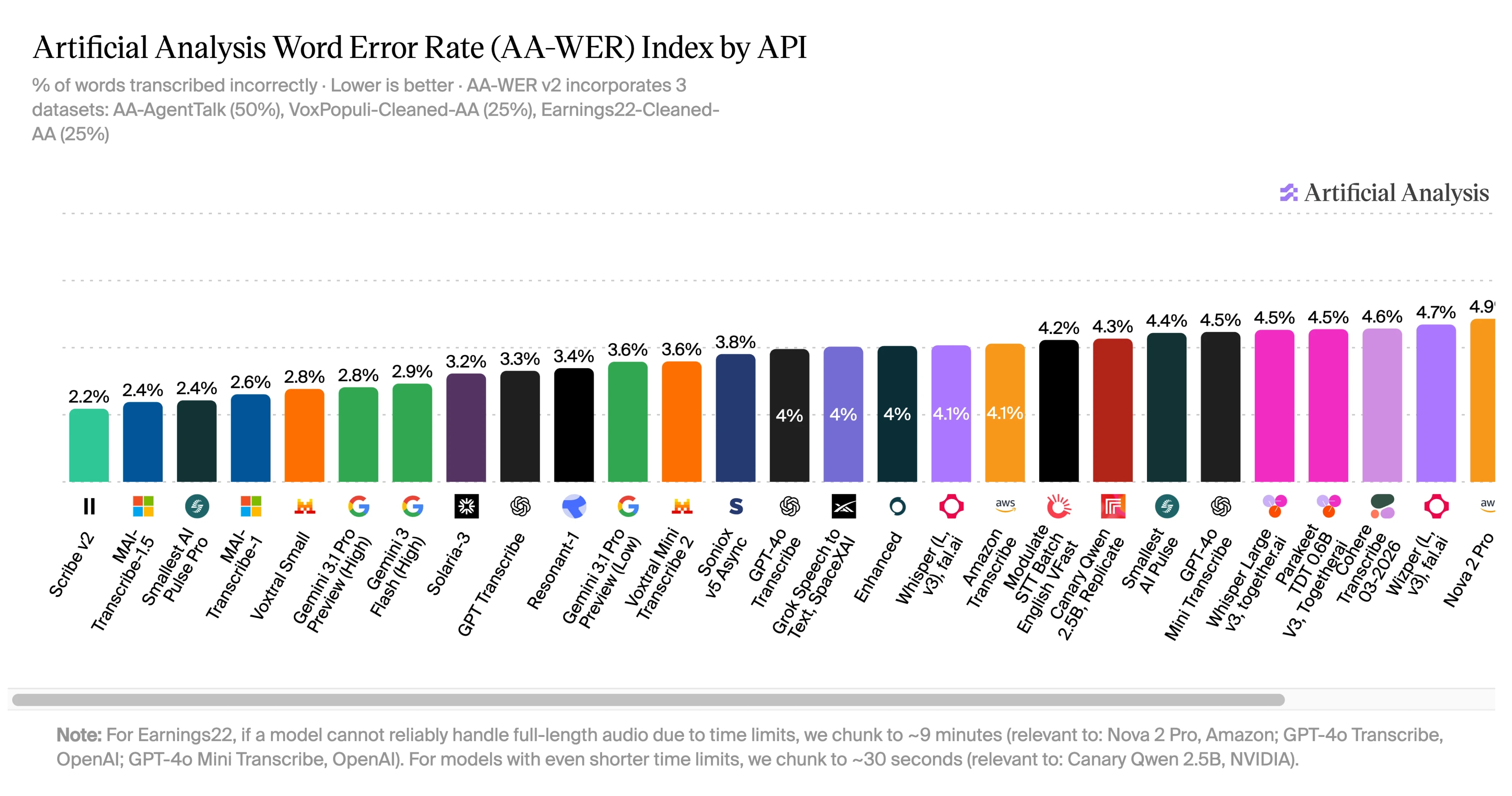 Chart showing Scribe V2 with the lowest word error rate at 2.2%, indicating high transcription accuracy.