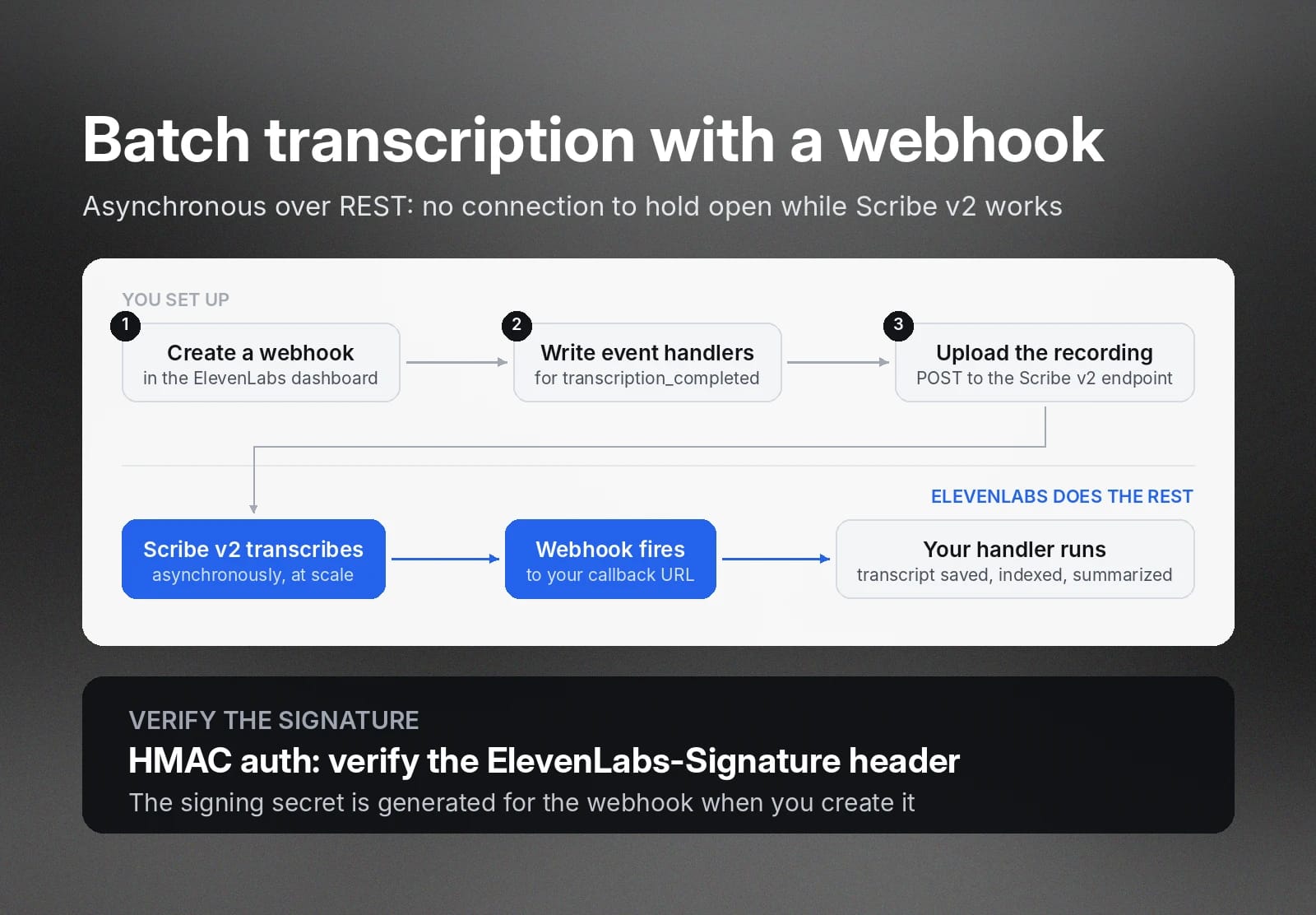 Batch transcription workflow: upload recording, receive webhook, and verify its HMAC signature.