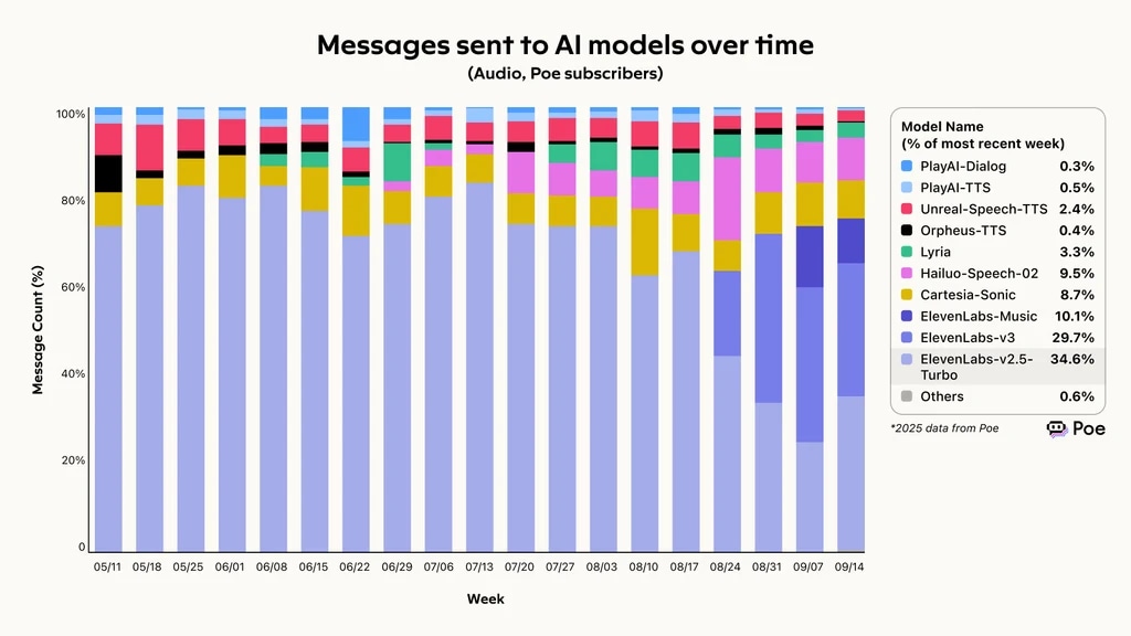 Messages sent to AI models over time, ElevenLabs leading the poe voice agent evaluation framework