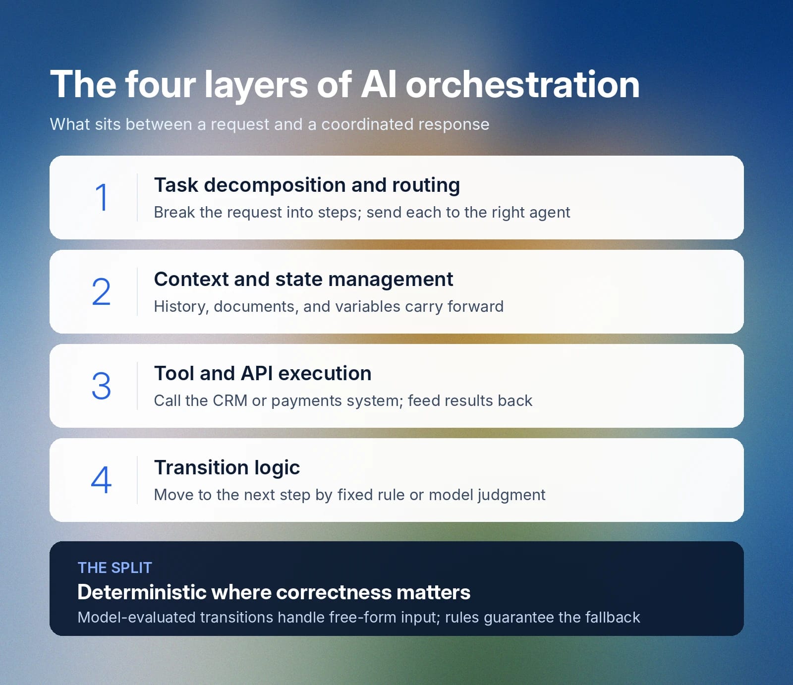 Four AI orchestration layers: task routing, context, tools, and transition logic.