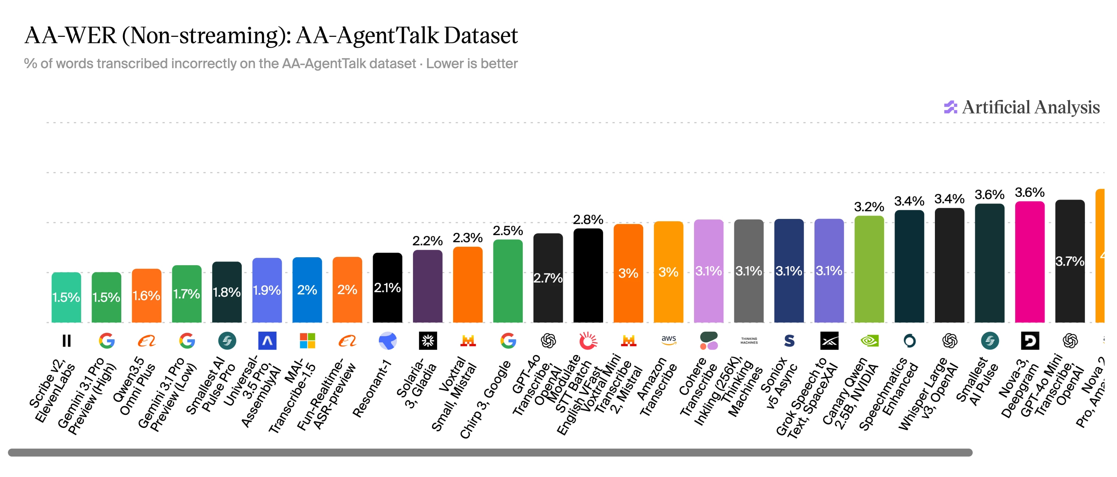 AA-WER chart: Scribo v2 and ElevenLabs have the lowest error rates, outperforming other models.