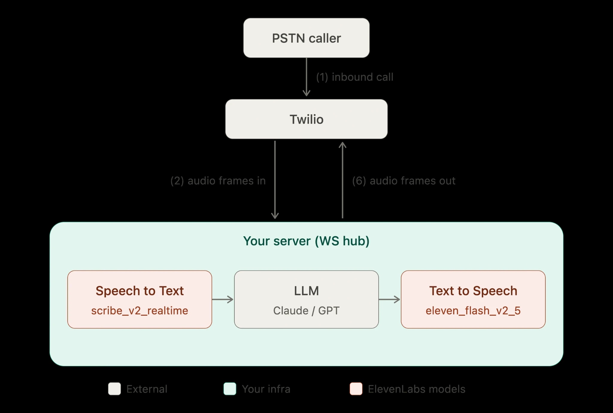 Build a voice agent diagram of a call processing system using Twilio for speech-to-text conversion and LLM for response.