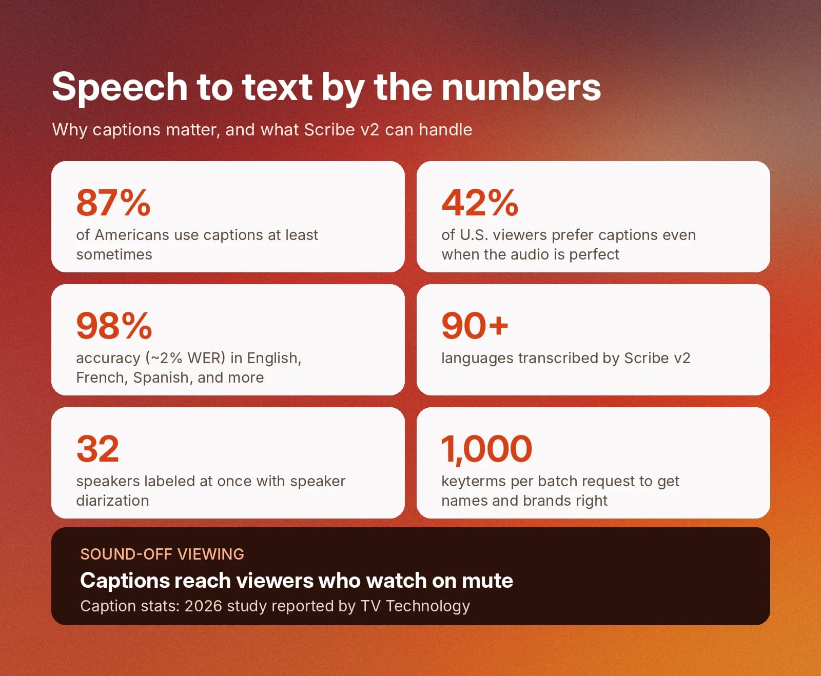 Speech to text for creators by the numbers. Caption and Scribe v2 statistics: 87% use captions, 98% accuracy, 90+ languages.