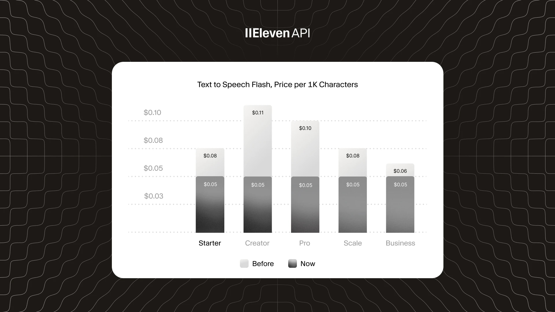 IIEleven API's text-to-speech prices have decreased for all pricing tiers.