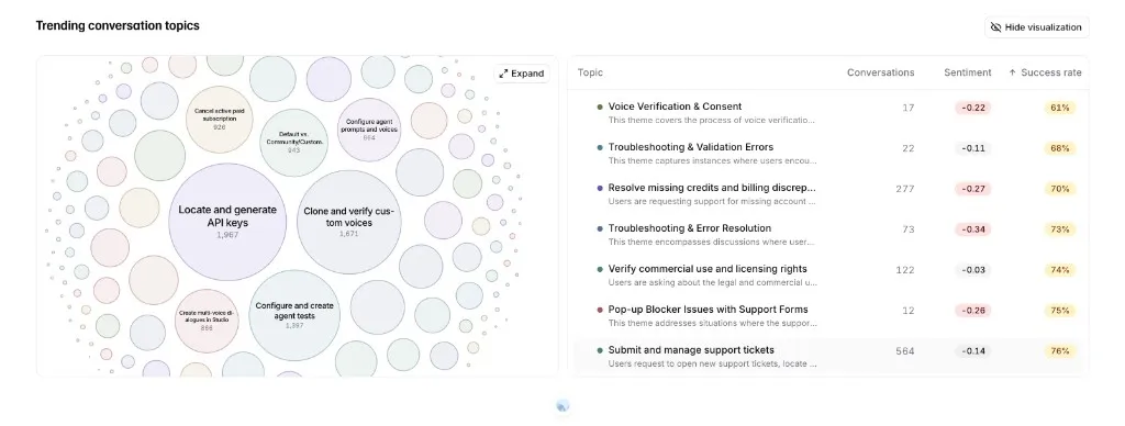 Themenanalyse mit aktuellen Gesprächsthemen, Gesprächsvolumen, Stimmung und
Erfolgsrate