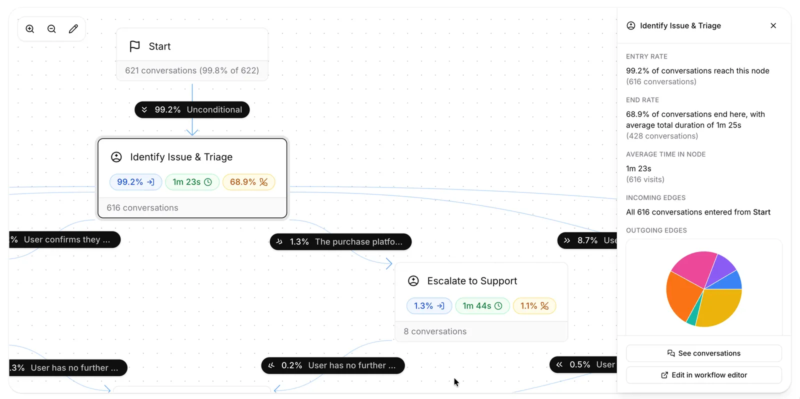 Tabblad voor workflowanalytics met items per node, duur, beëindigingen en edgestroom op de workflowgrafiek
weergegeven